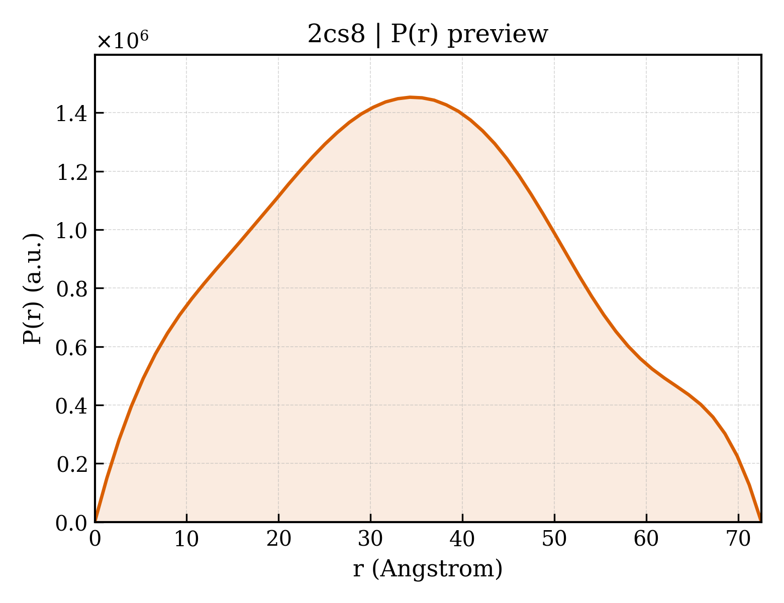 P(r) distribution for 2cs8
