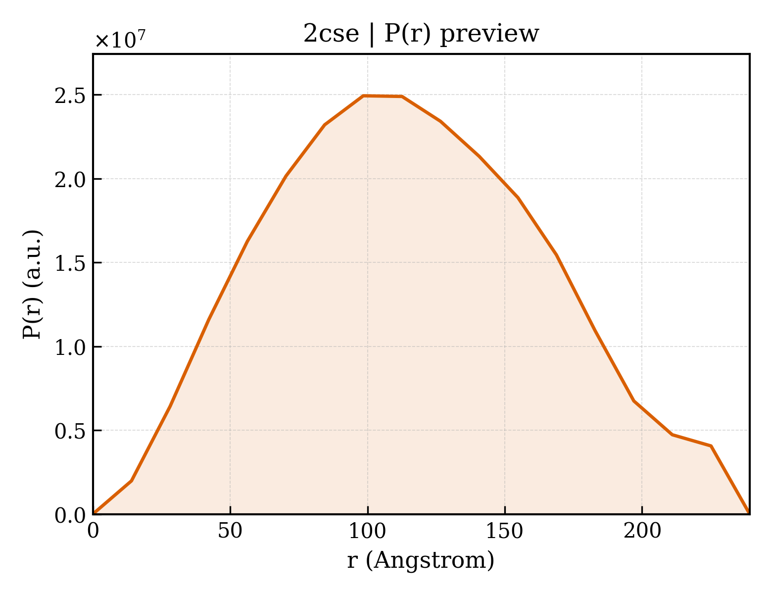 P(r) distribution for 2cse