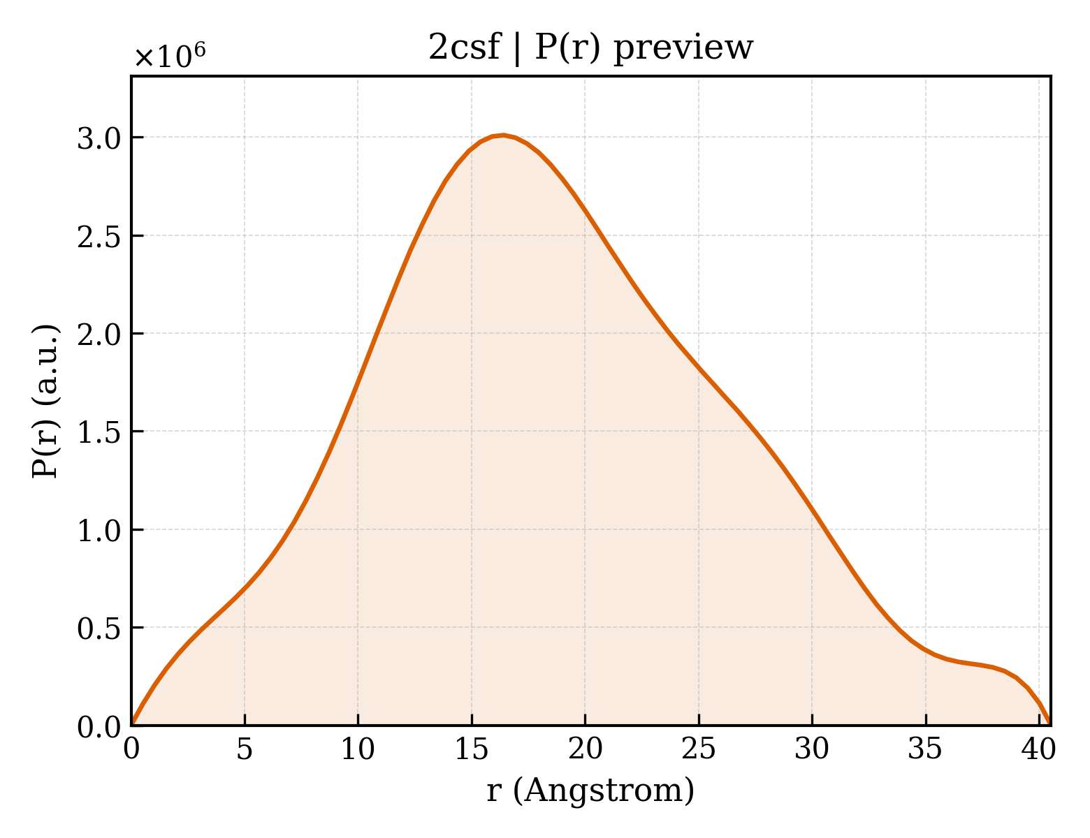 P(r) distribution for 2csf