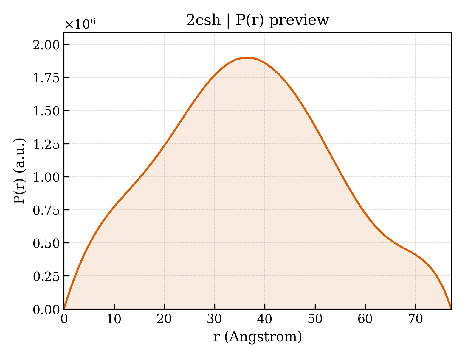 P(r) distribution for 2csh