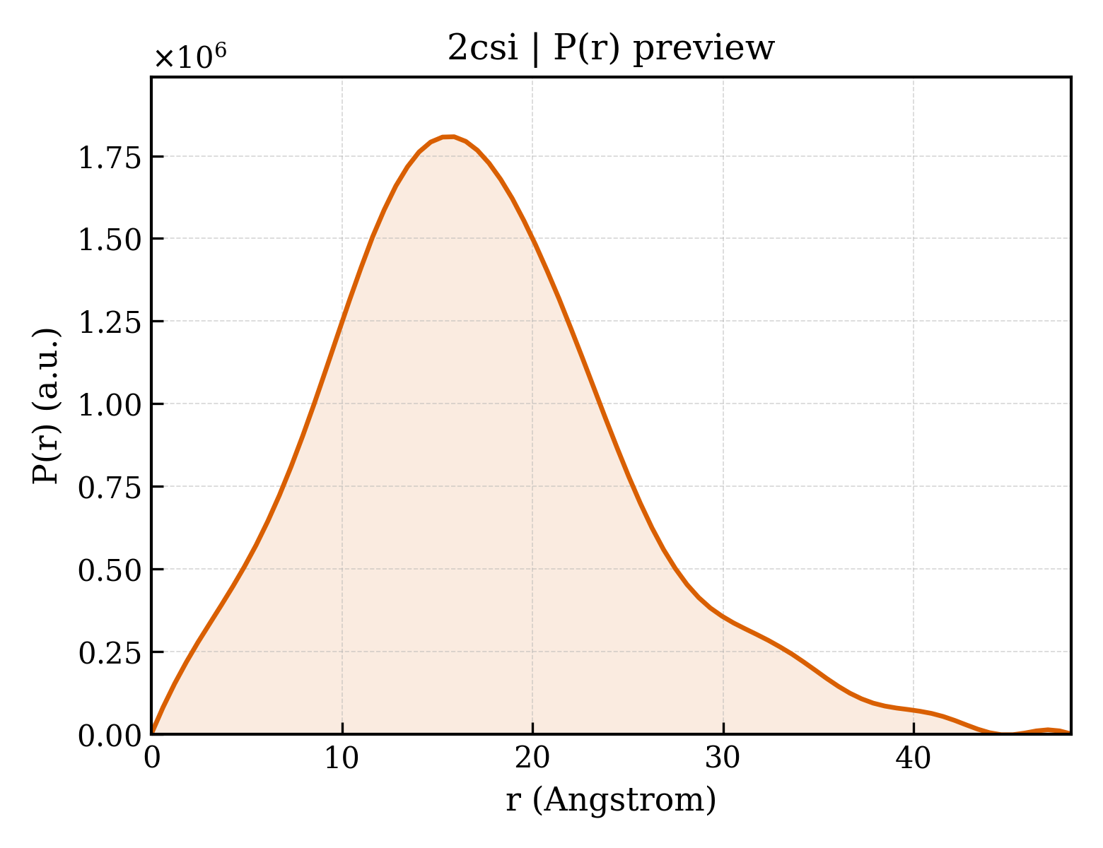 P(r) distribution for 2csi