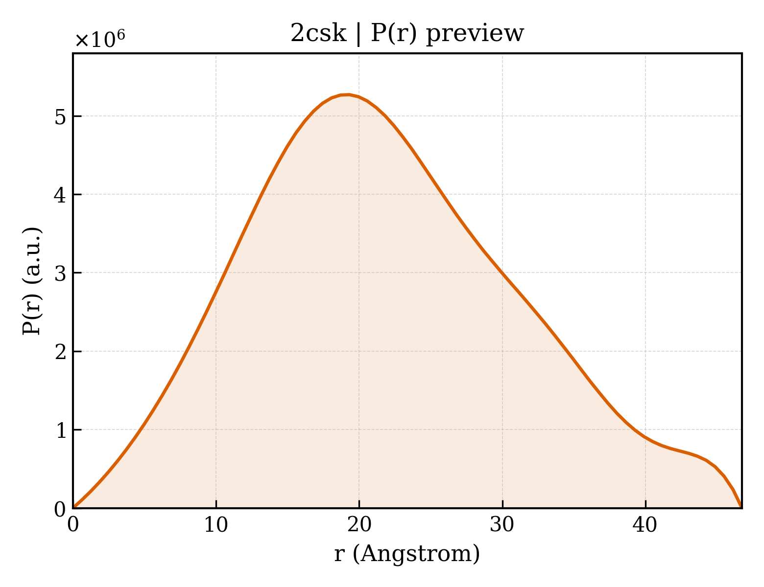 P(r) distribution for 2csk