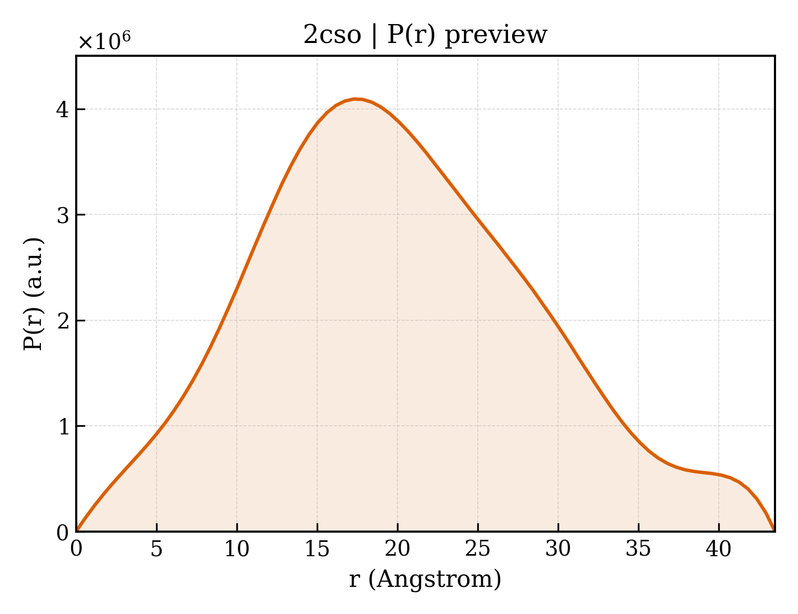P(r) distribution for 2cso