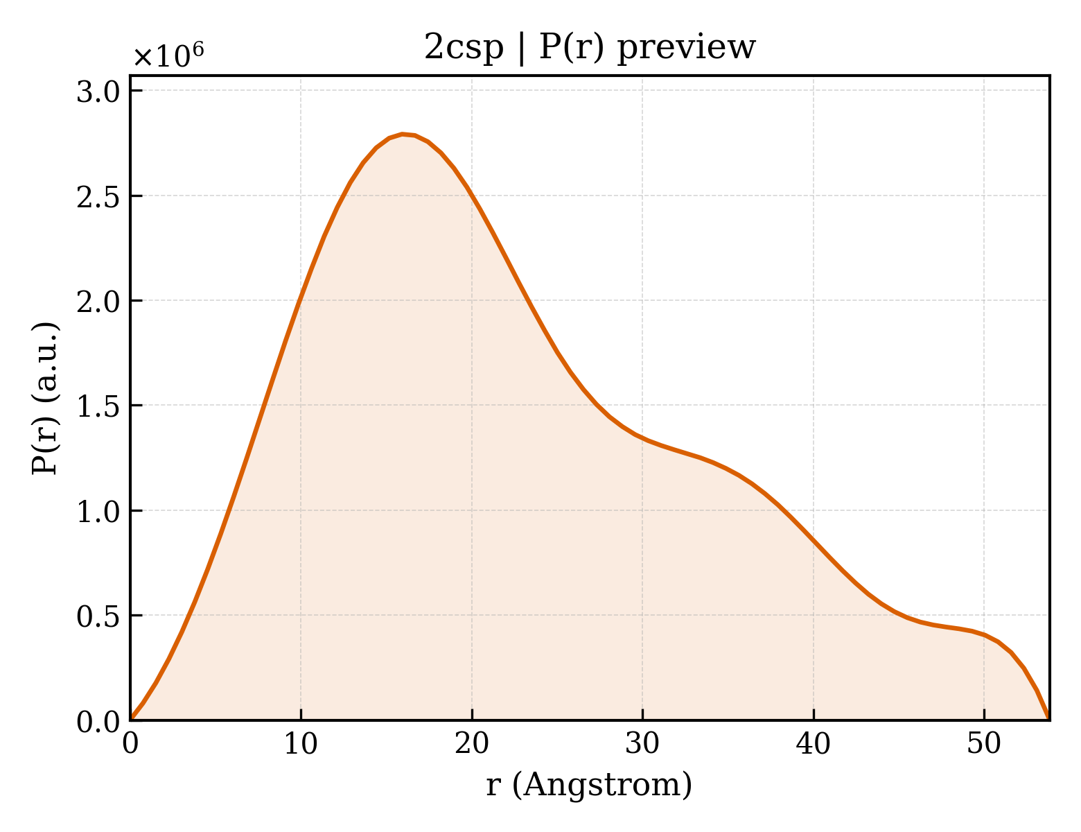 P(r) distribution for 2csp