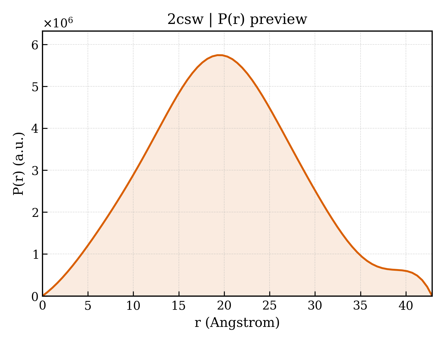 P(r) distribution for 2csw