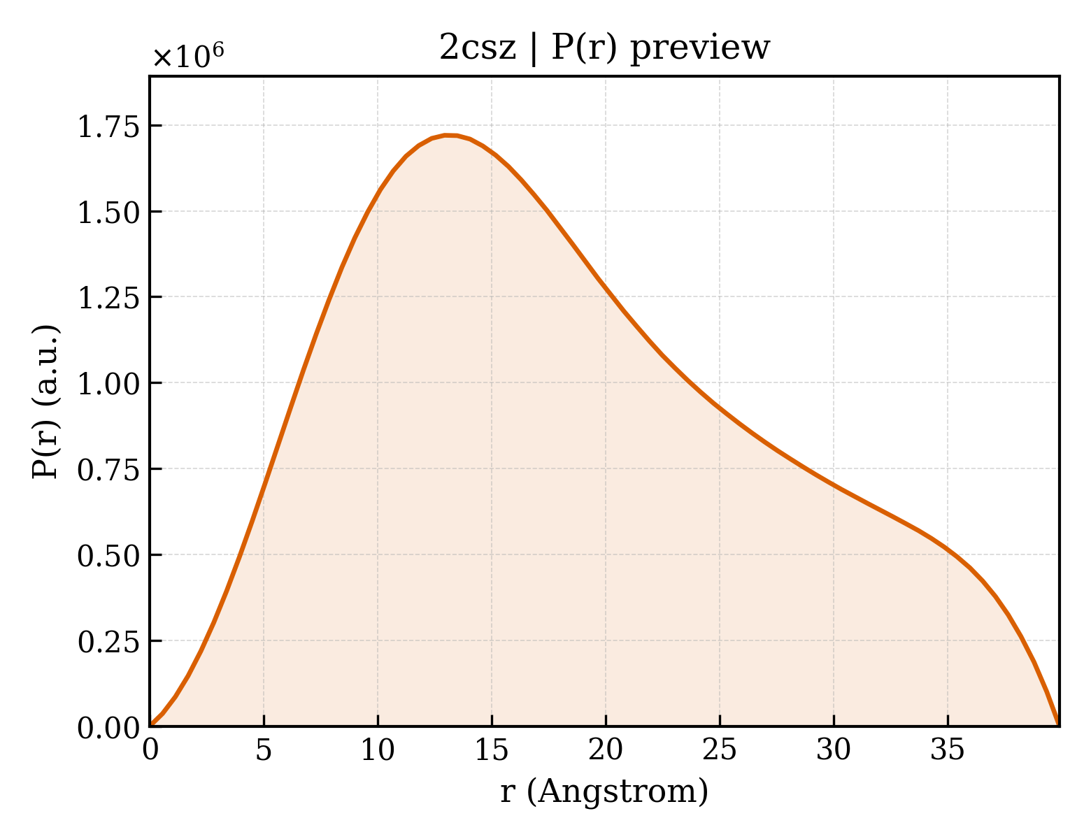 P(r) distribution for 2csz