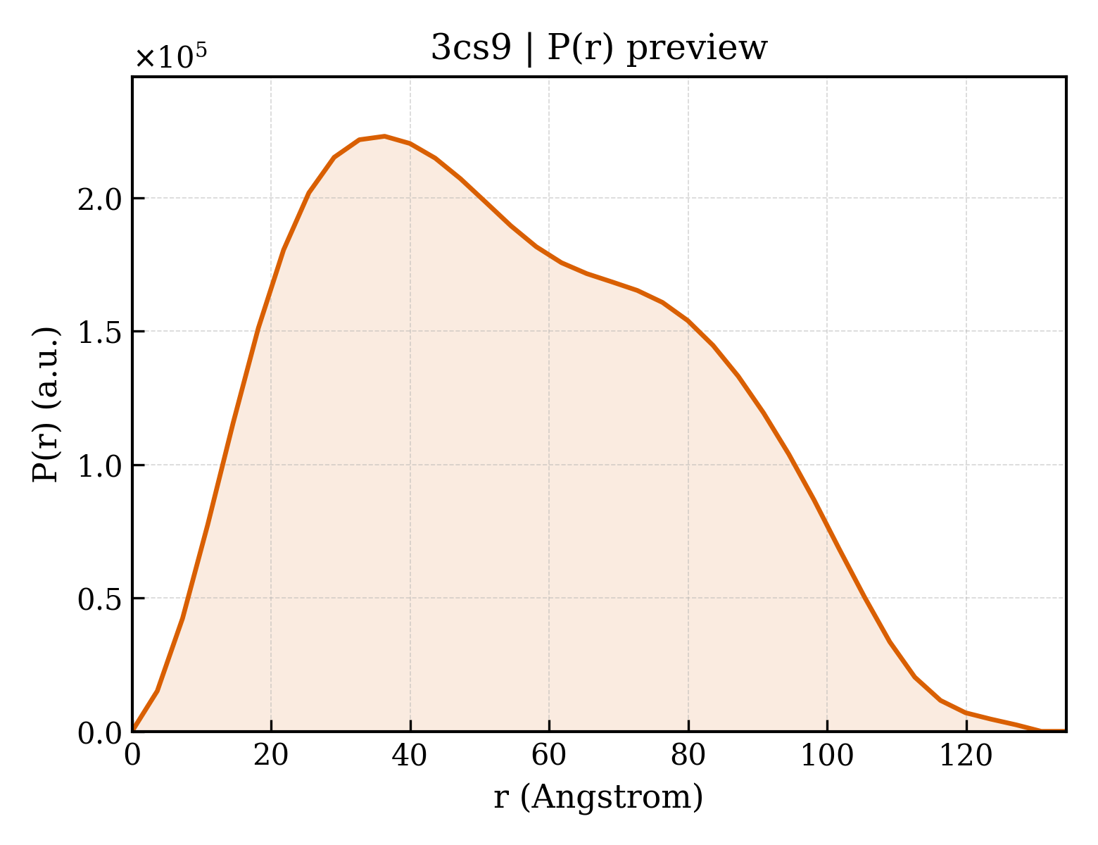 P(r) distribution for 3cs9