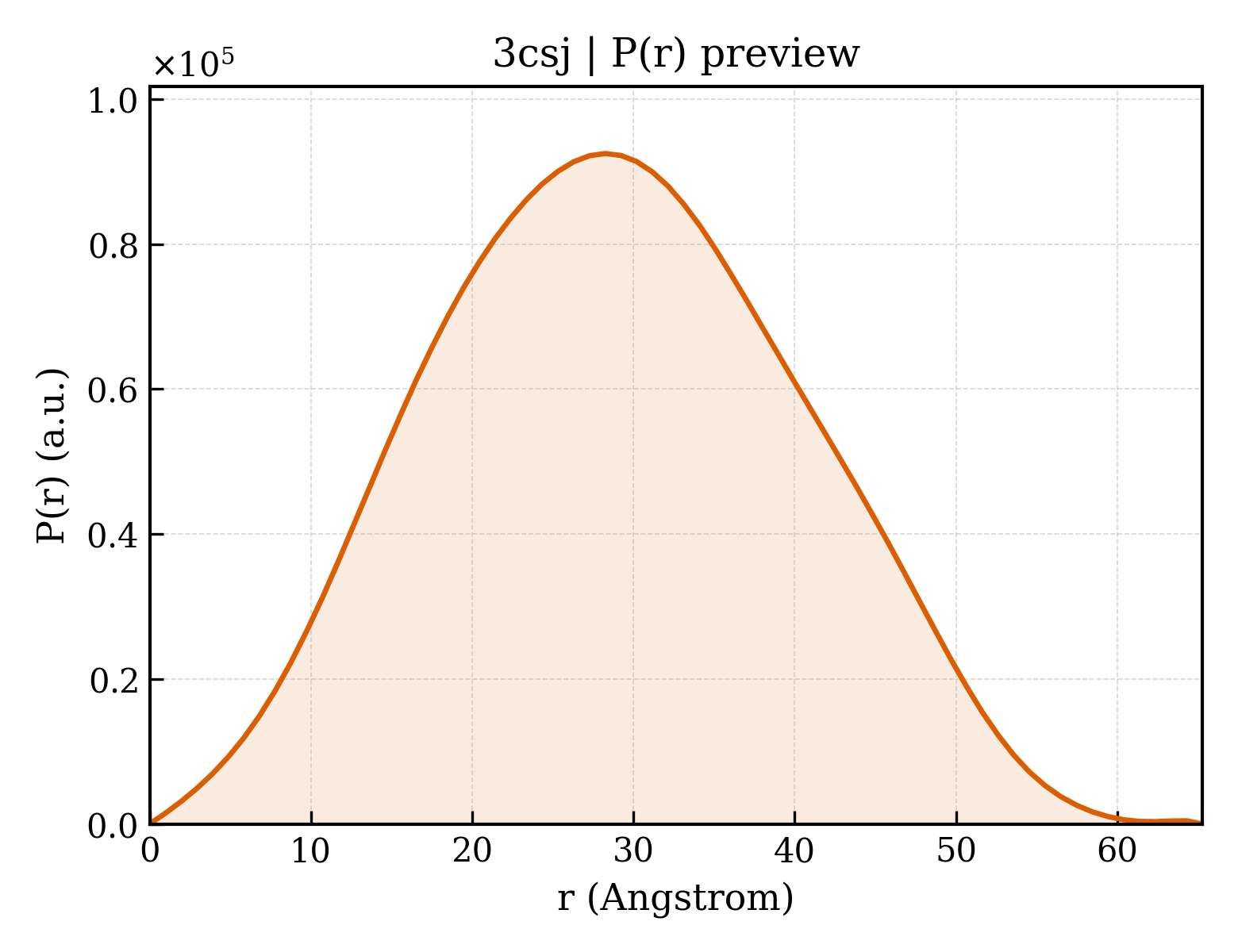 P(r) distribution for 3csj