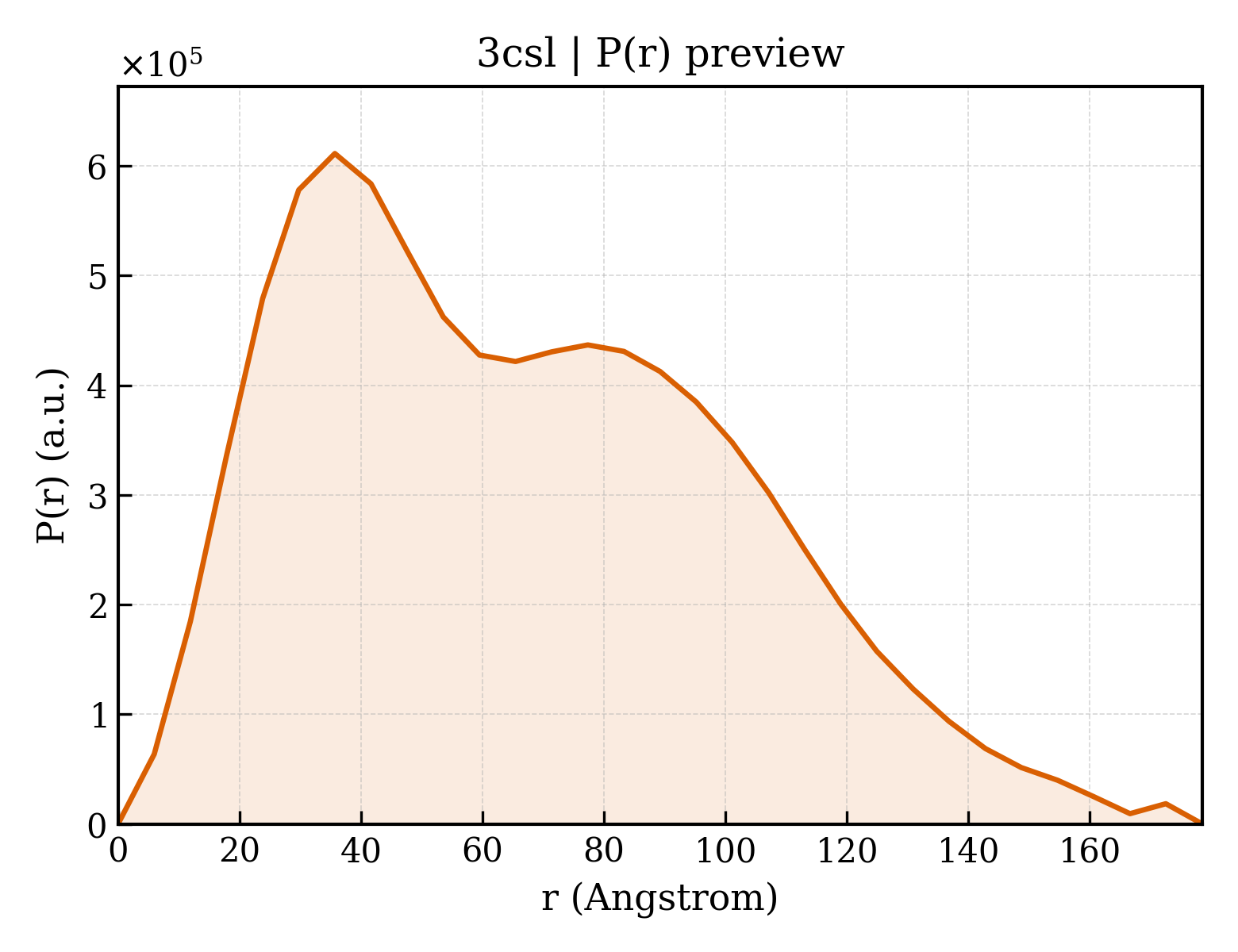P(r) distribution for 3csl