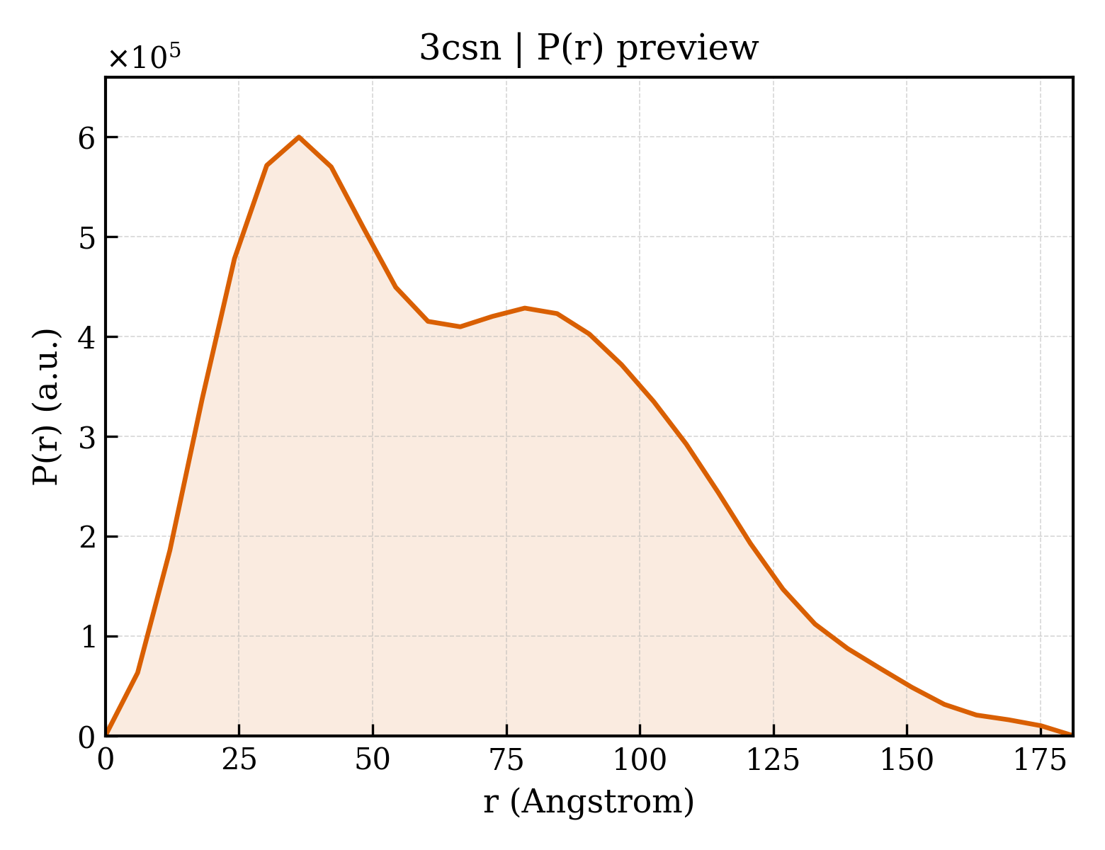 P(r) distribution for 3csn