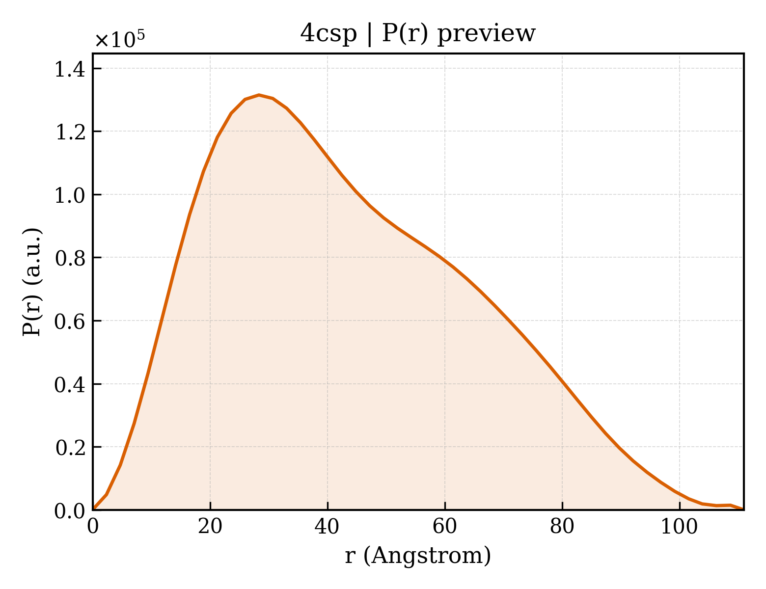 P(r) distribution for 4csp