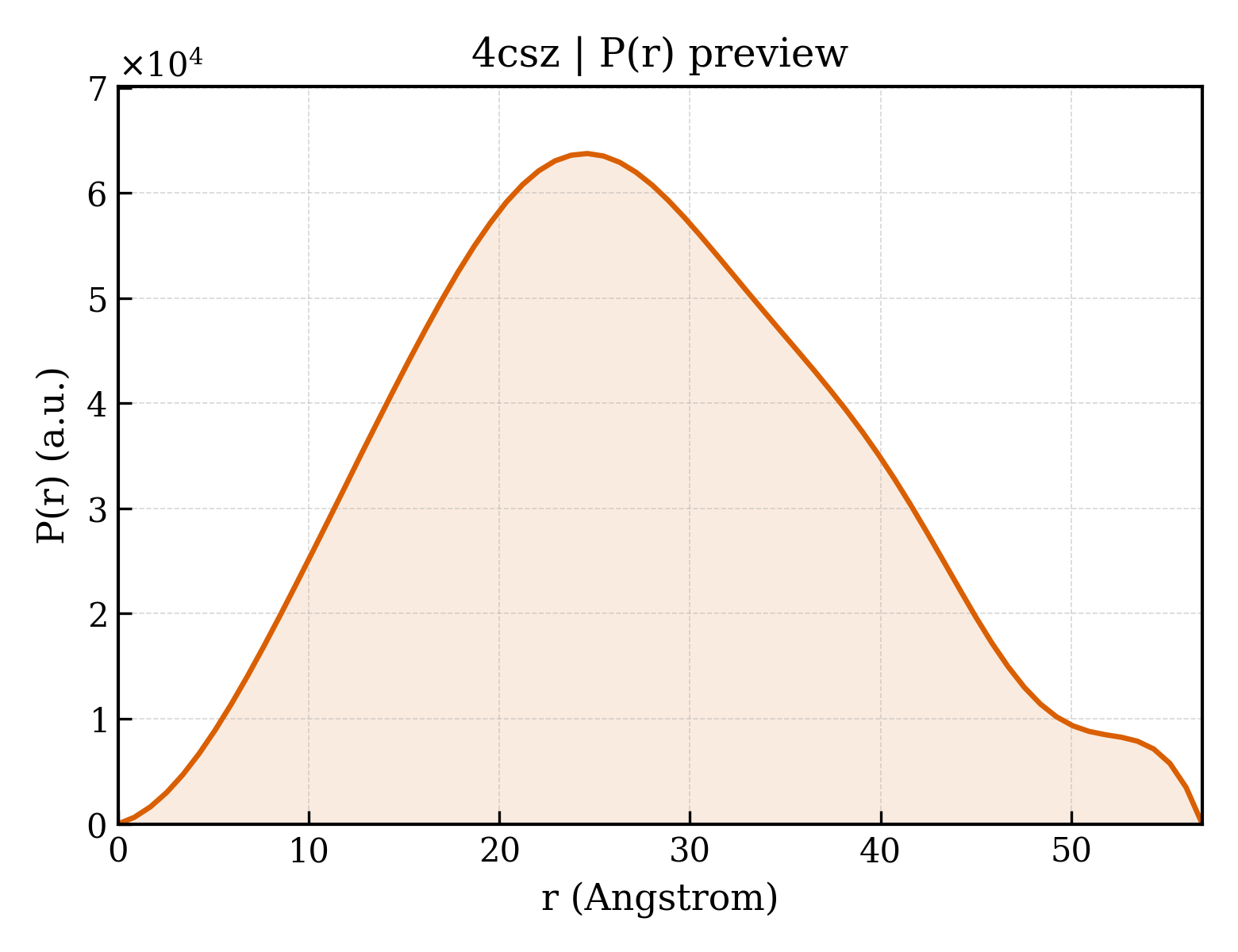 P(r) distribution for 4csz