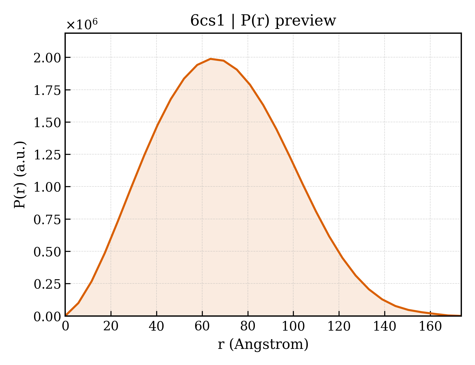 P(r) distribution for 6cs1