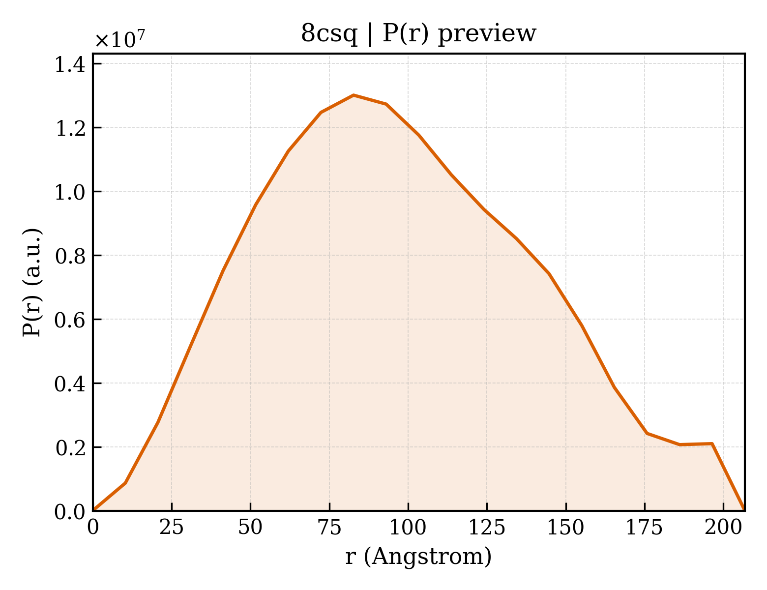 P(r) distribution for 8csq