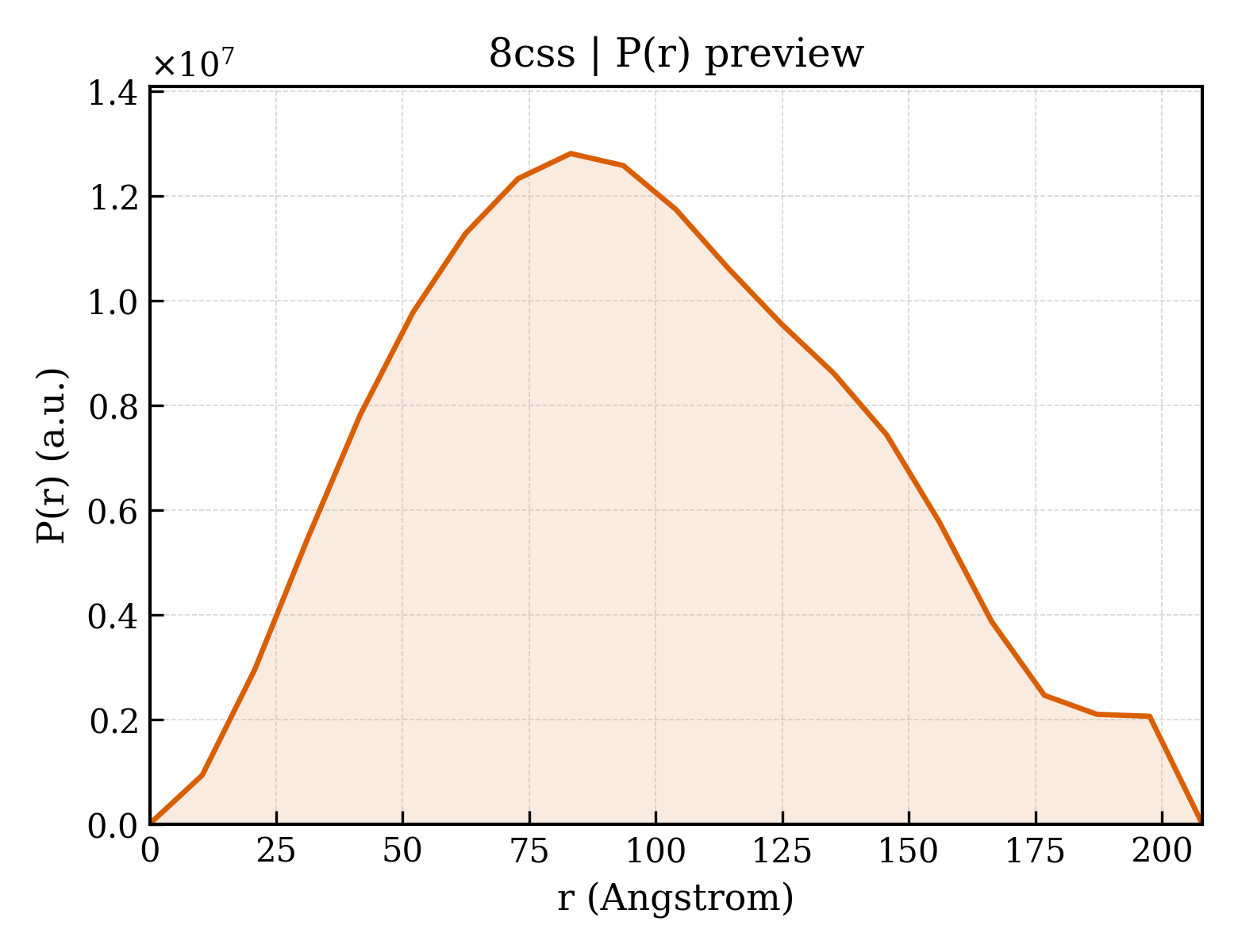 P(r) distribution for 8css