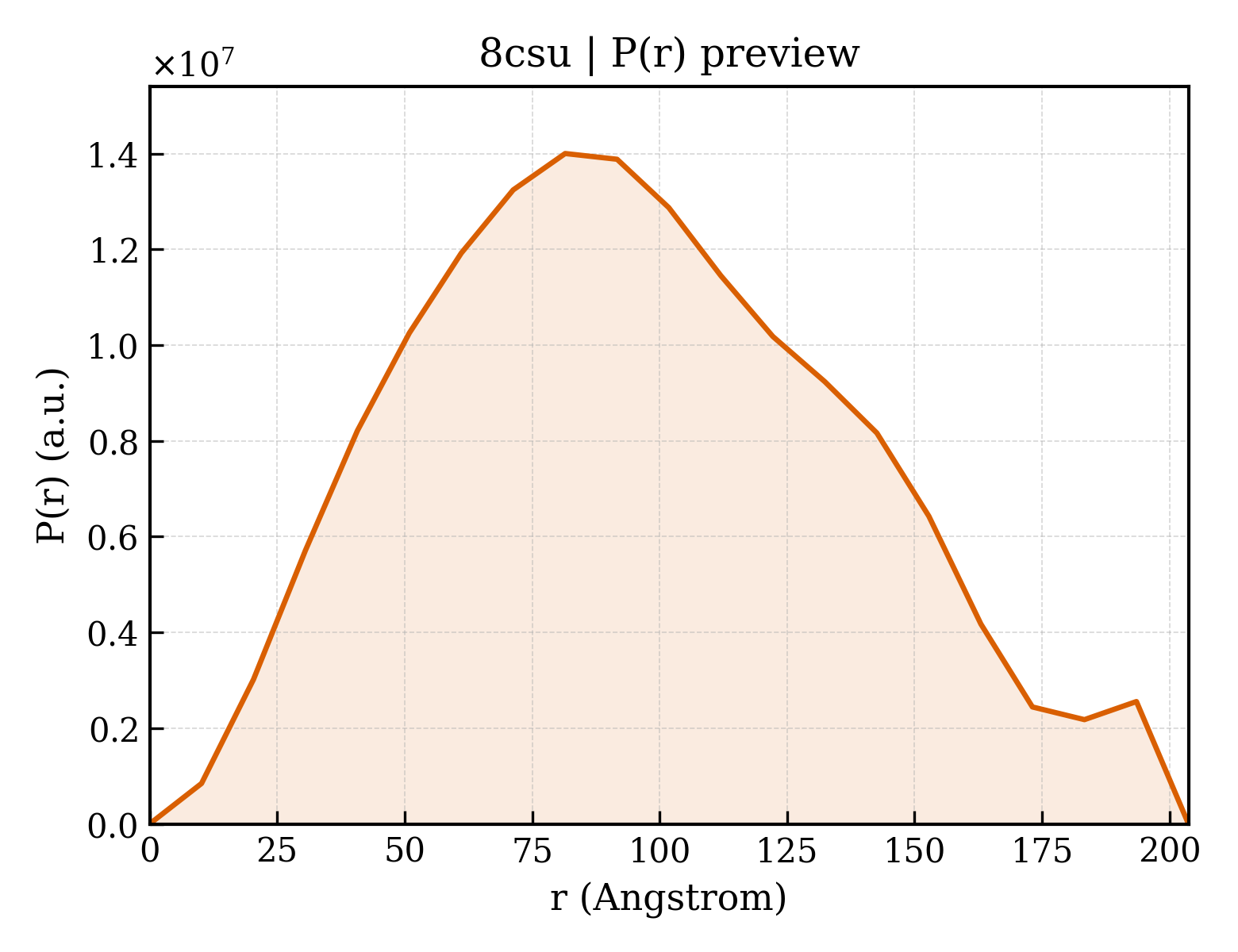 P(r) distribution for 8csu