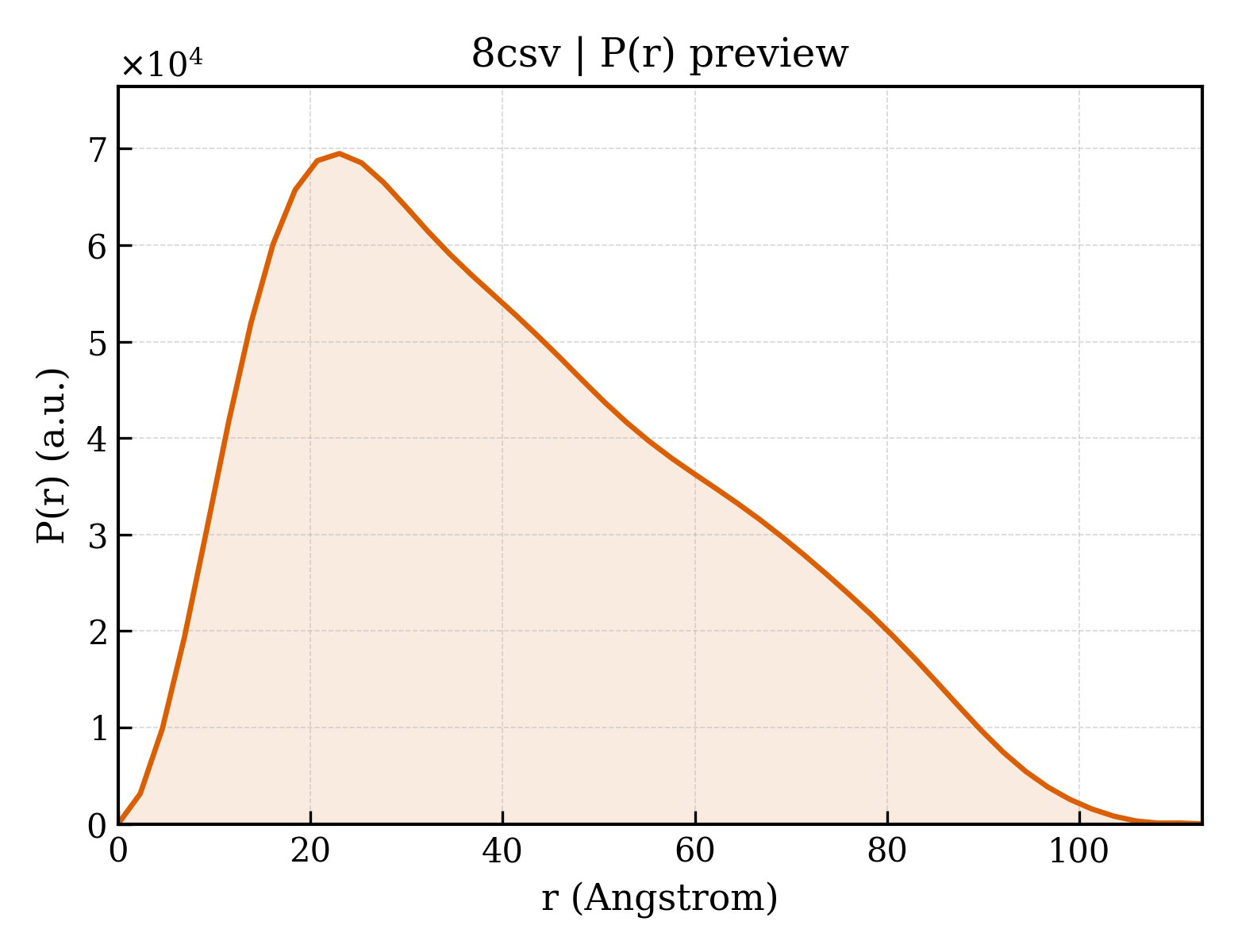 P(r) distribution for 8csv