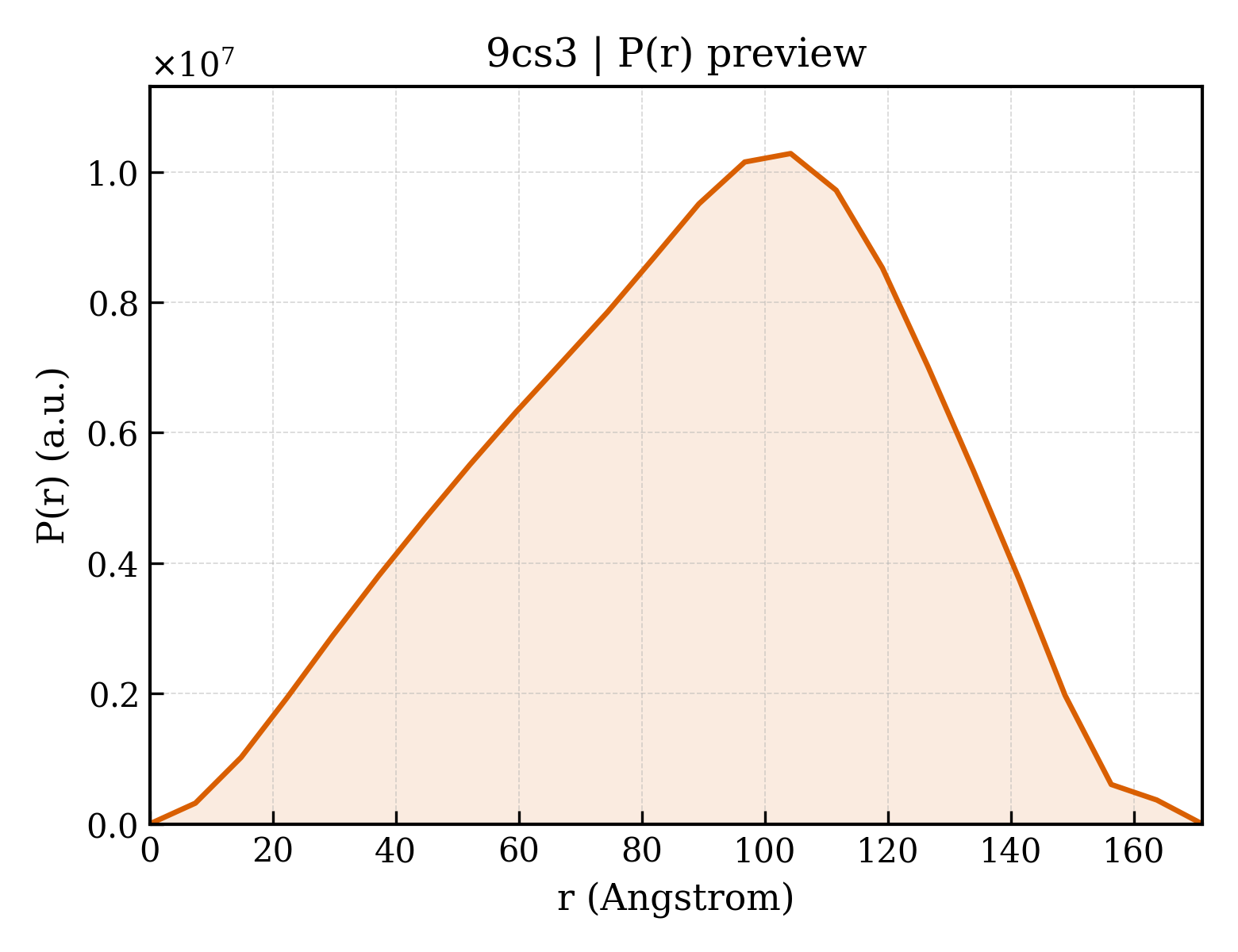 P(r) distribution for 9cs3
