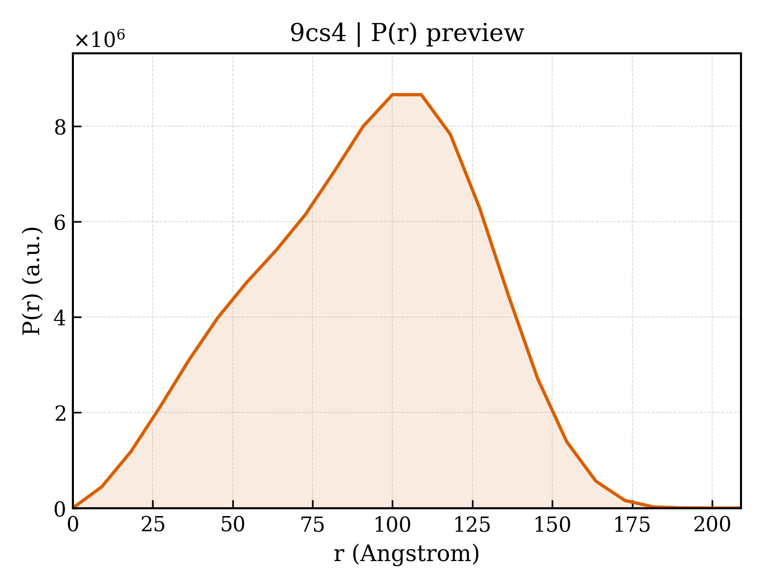 P(r) distribution for 9cs4