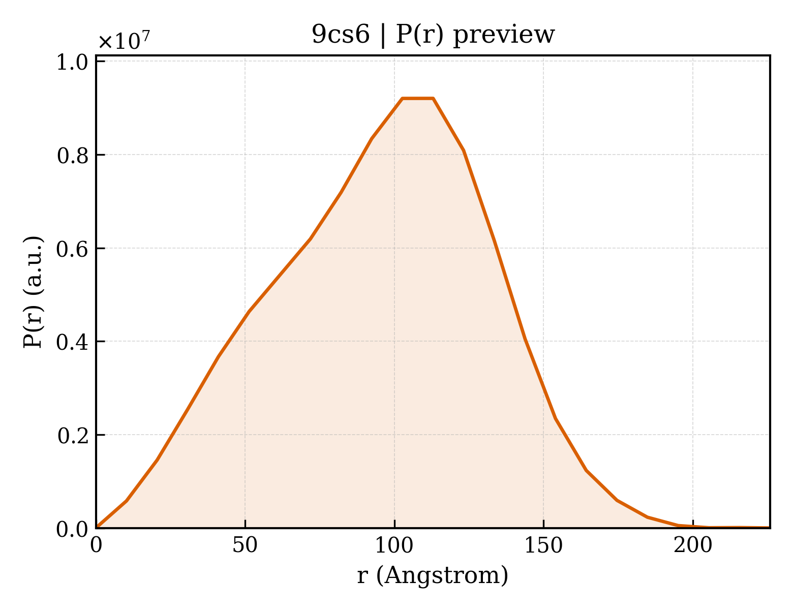 P(r) distribution for 9cs6