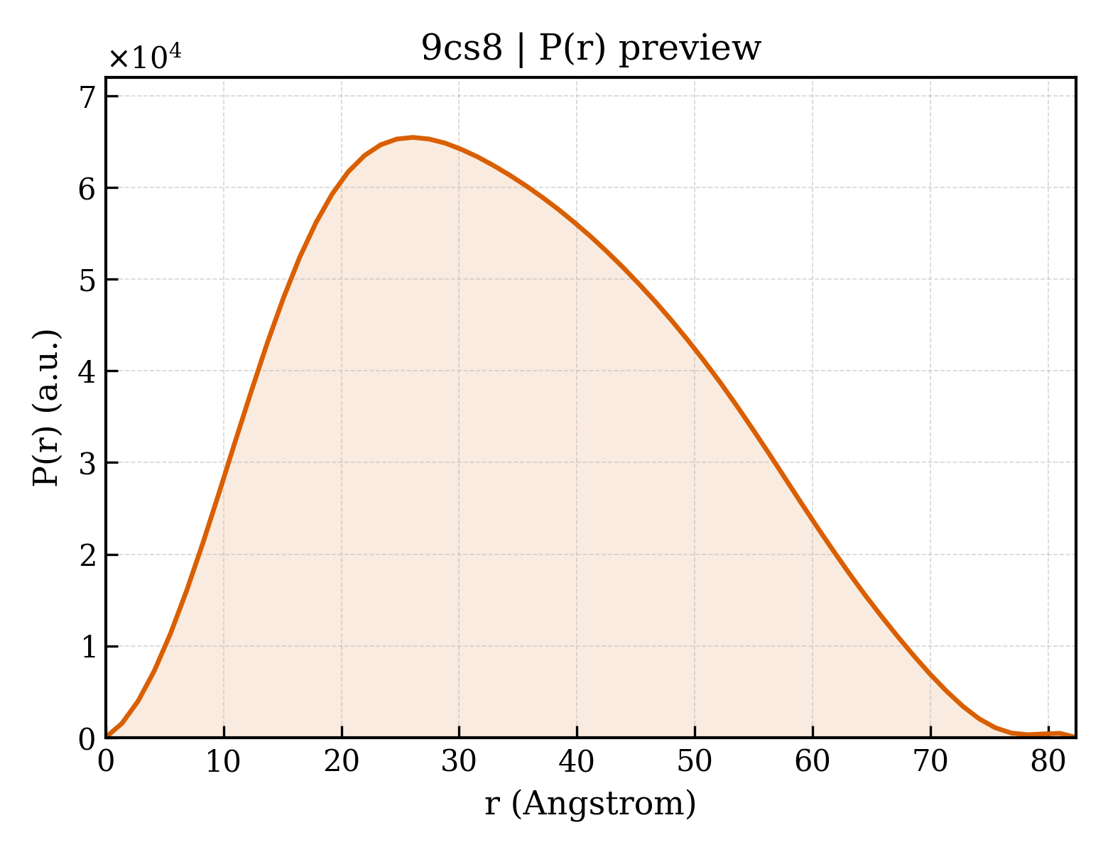 P(r) distribution for 9cs8