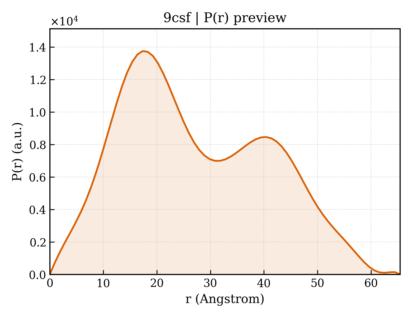 P(r) distribution for 9csf
