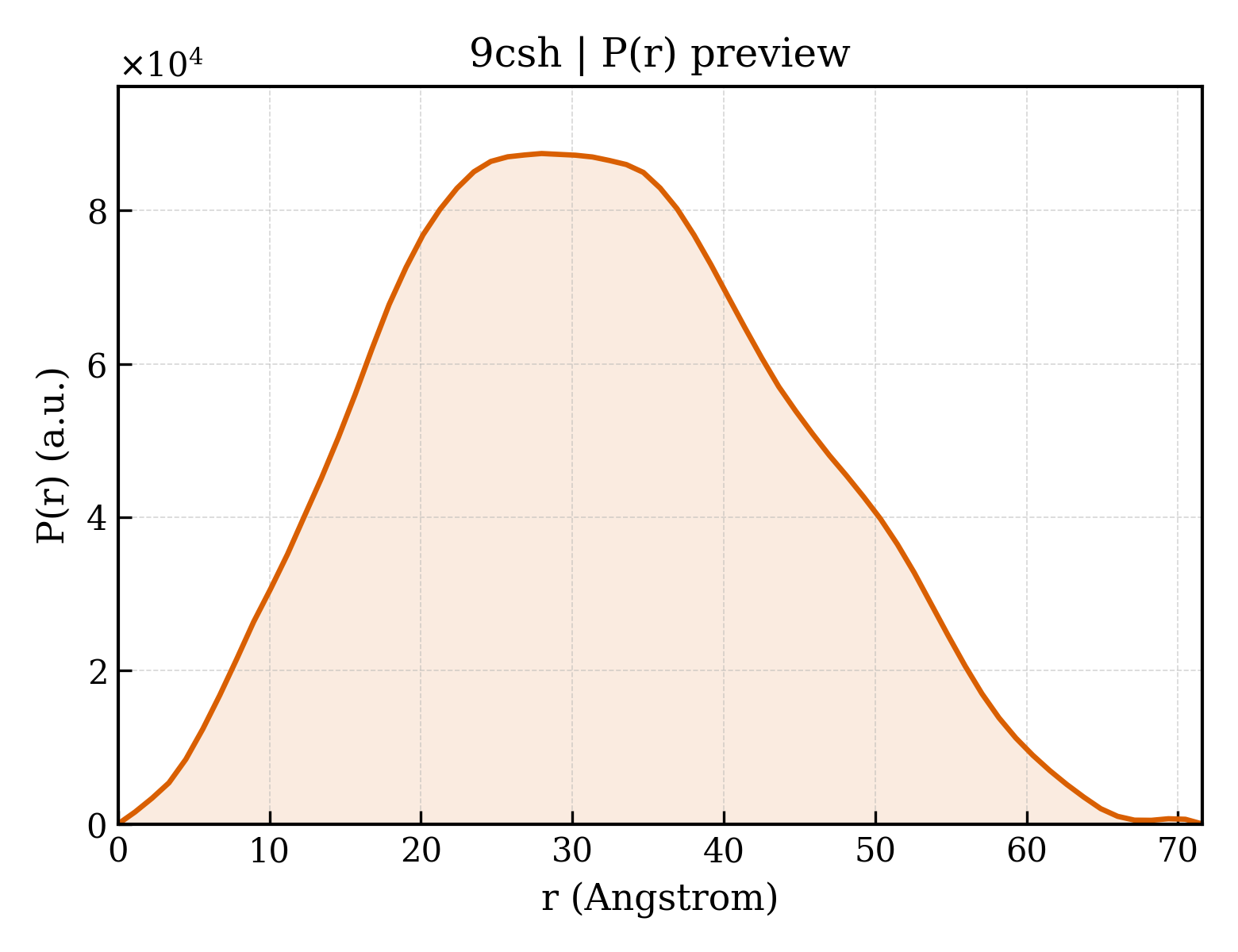 P(r) distribution for 9csh