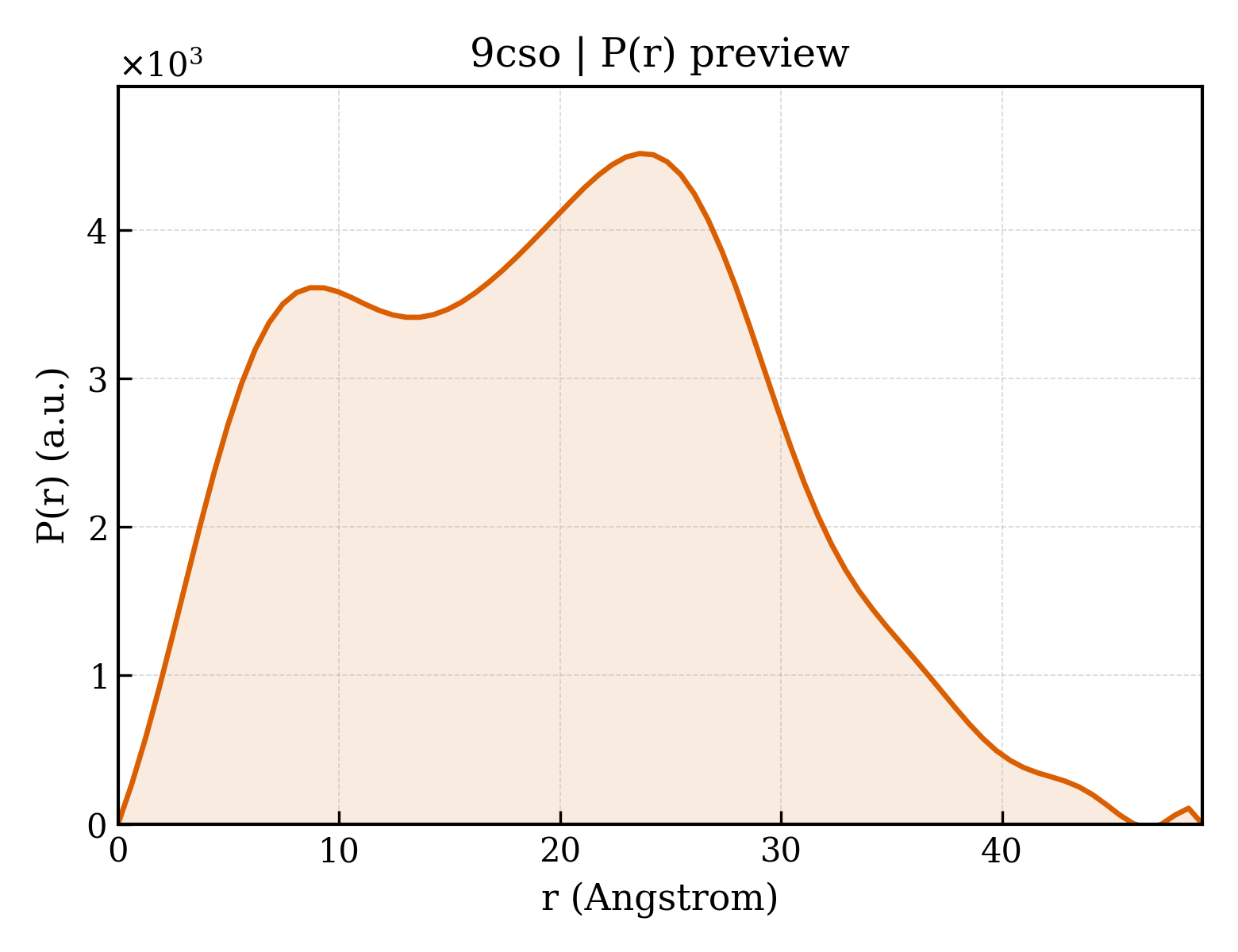 P(r) distribution for 9cso