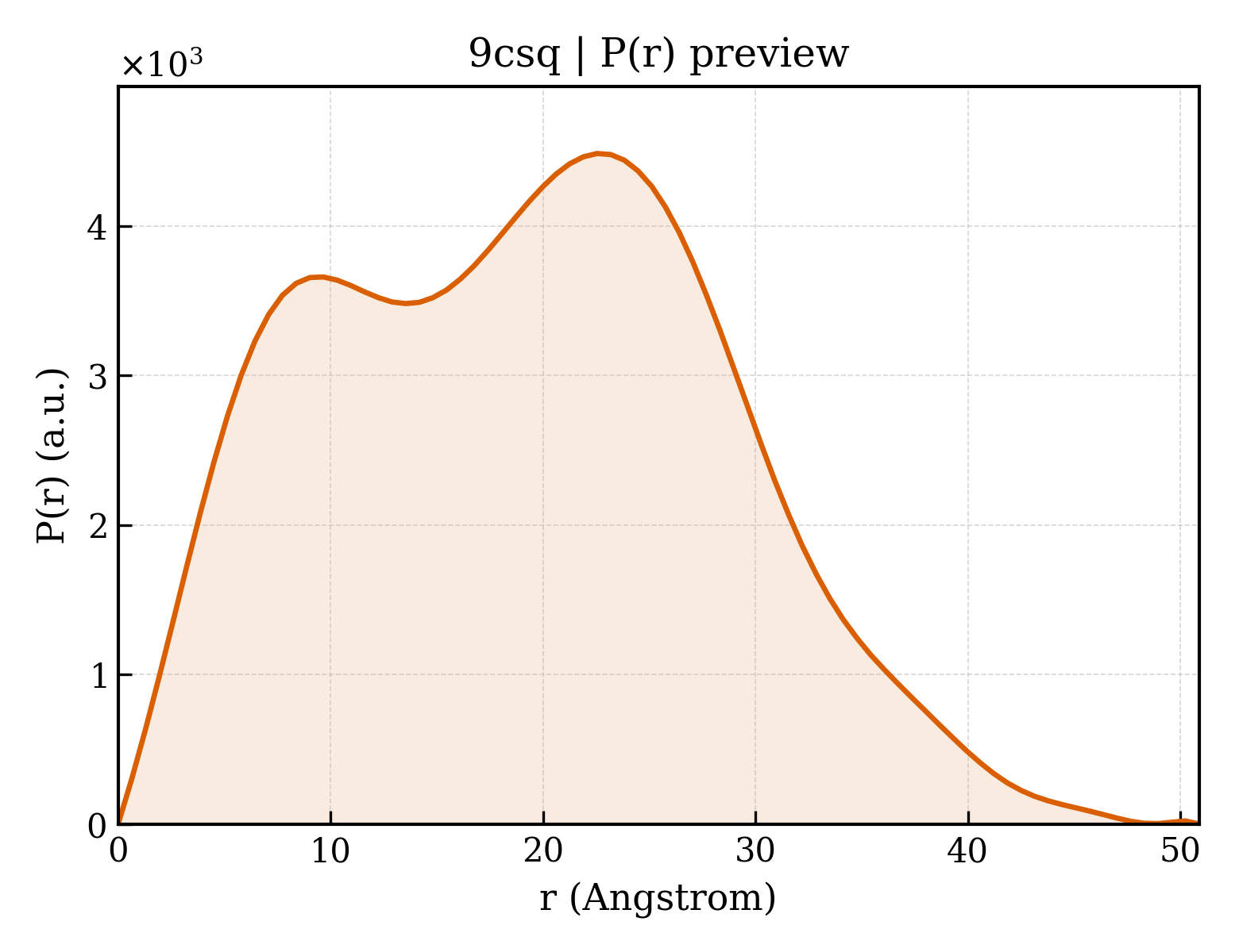 P(r) distribution for 9csq