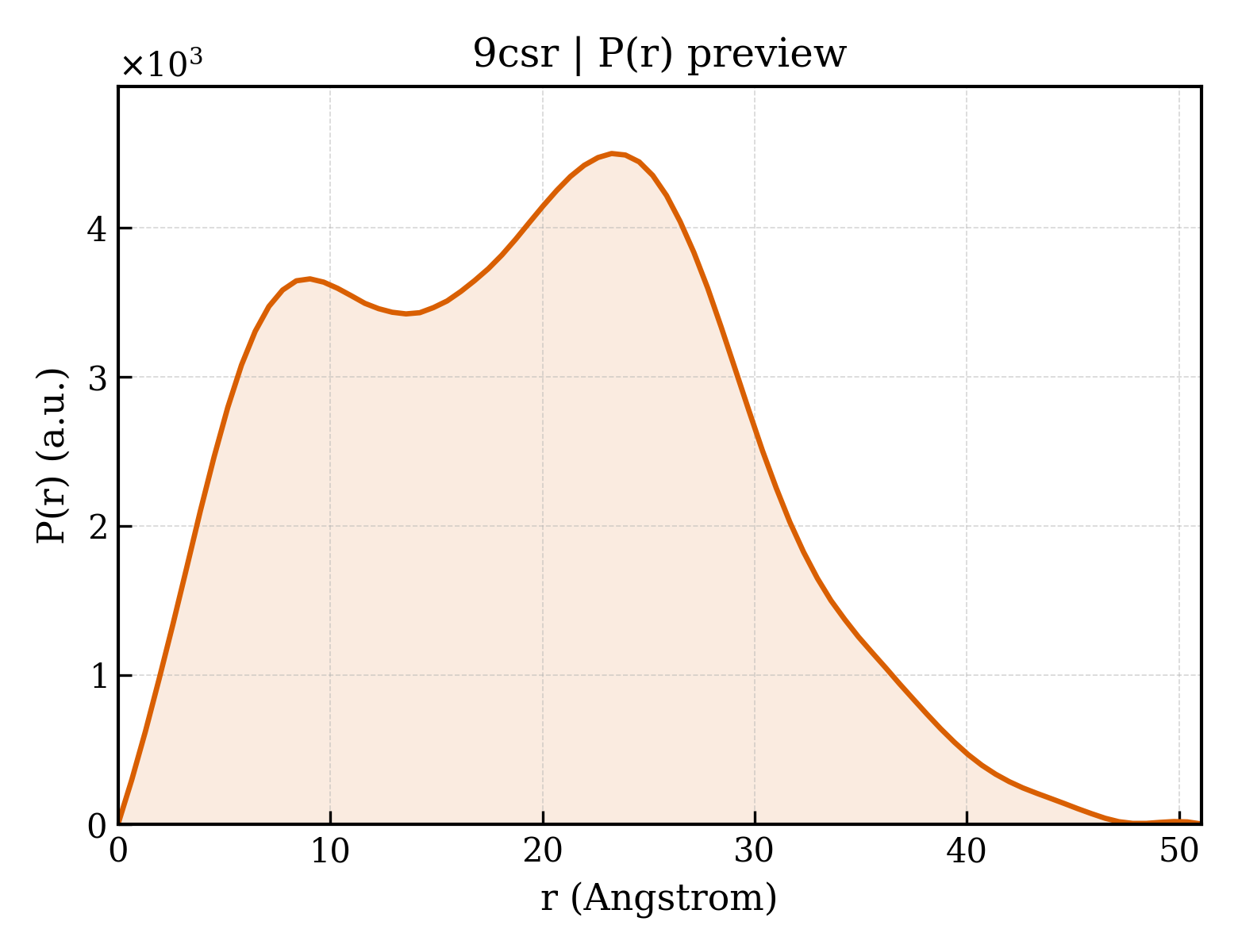 P(r) distribution for 9csr