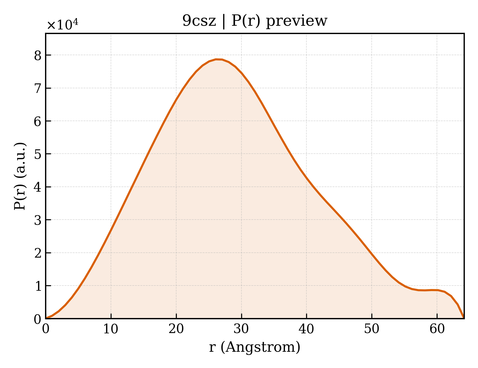 P(r) distribution for 9csz