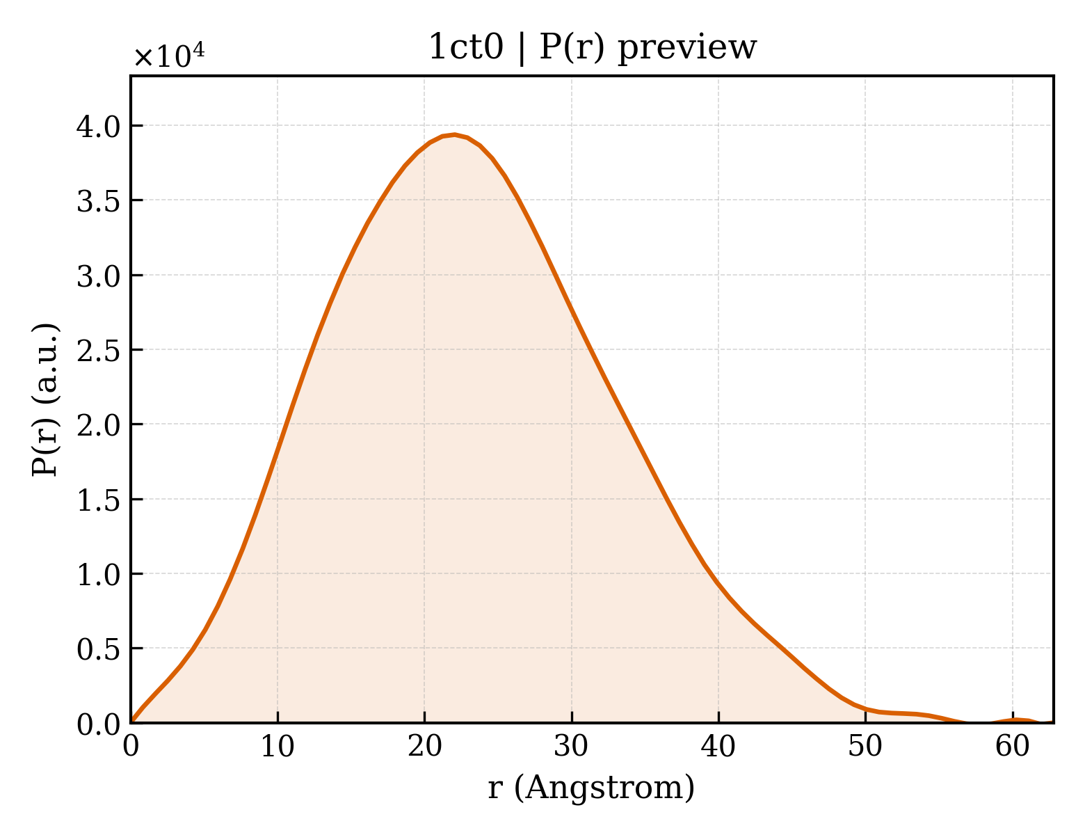 P(r) distribution for 1ct0