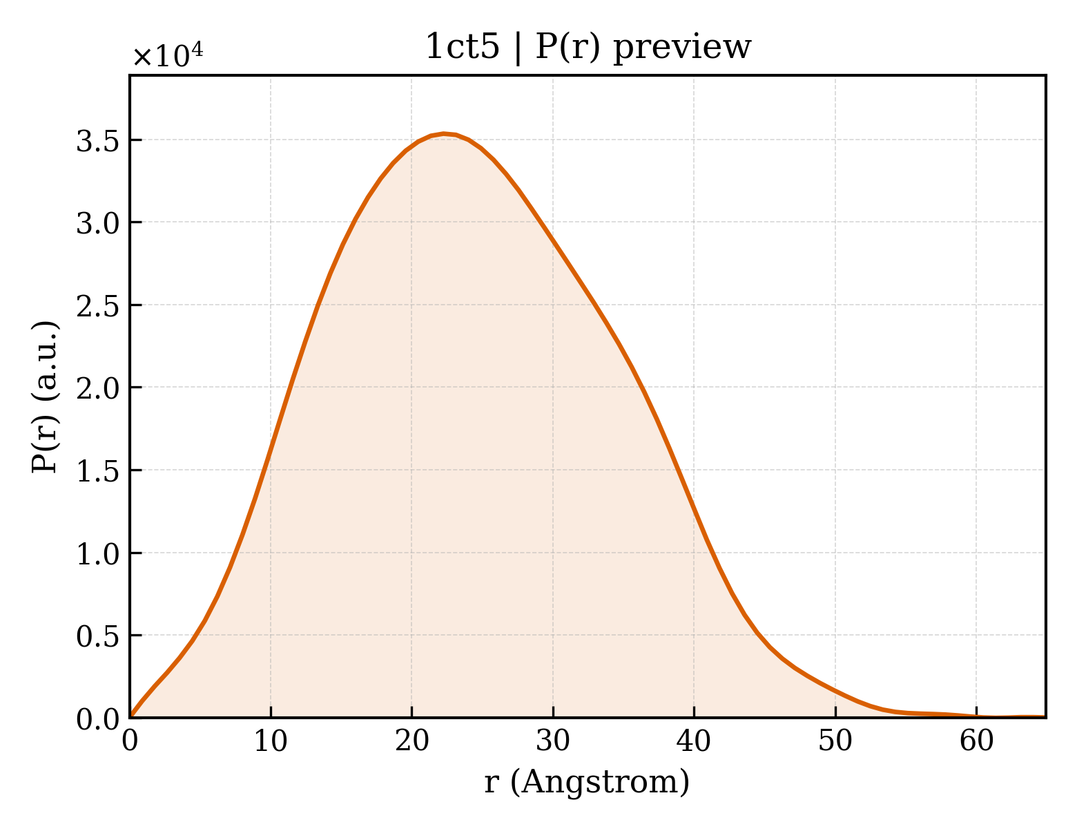 P(r) distribution for 1ct5