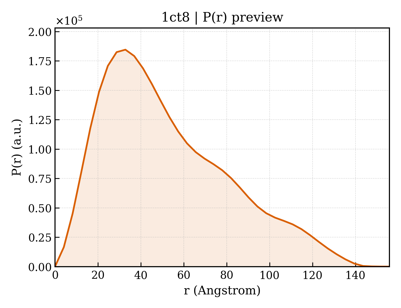 P(r) distribution for 1ct8