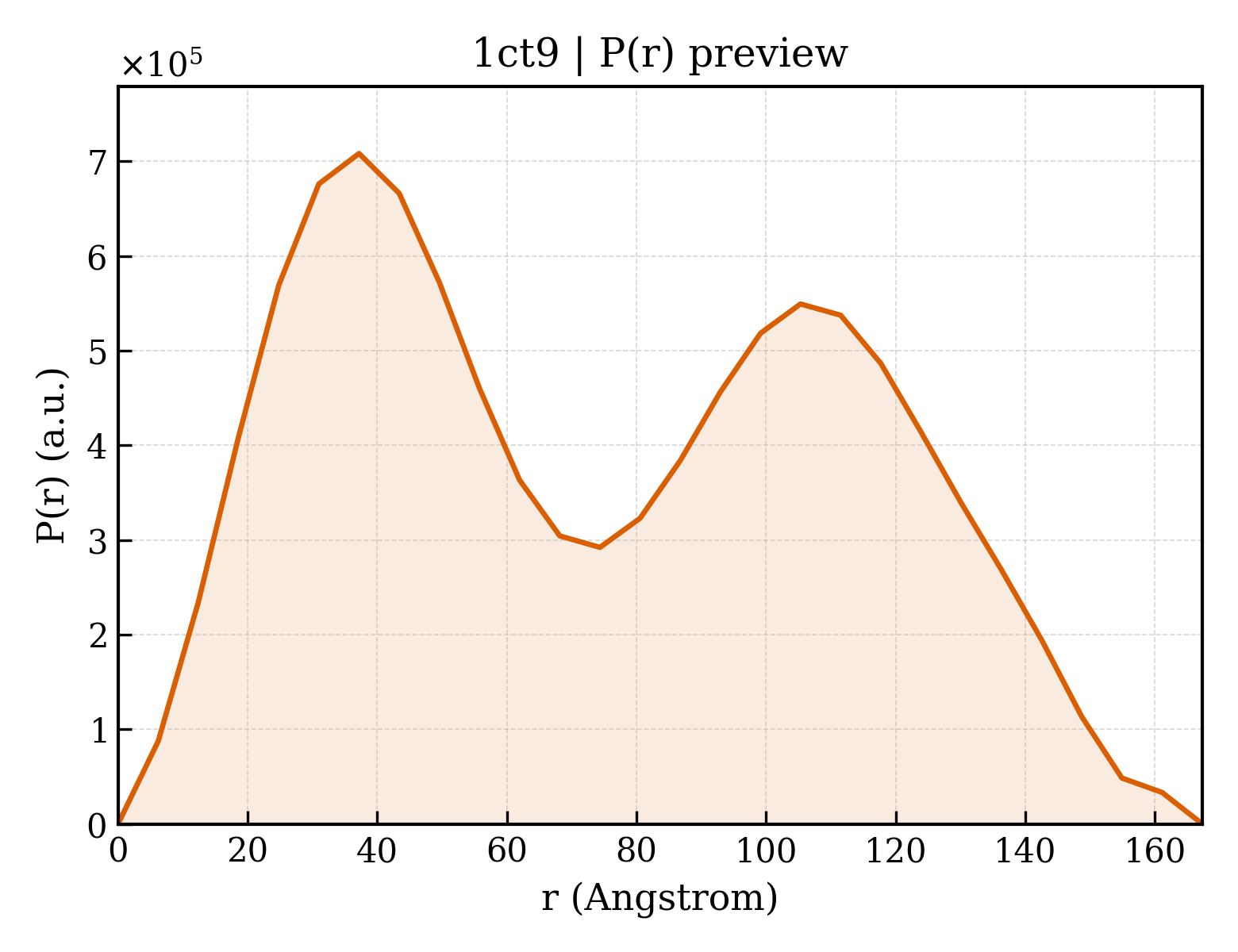 P(r) distribution for 1ct9