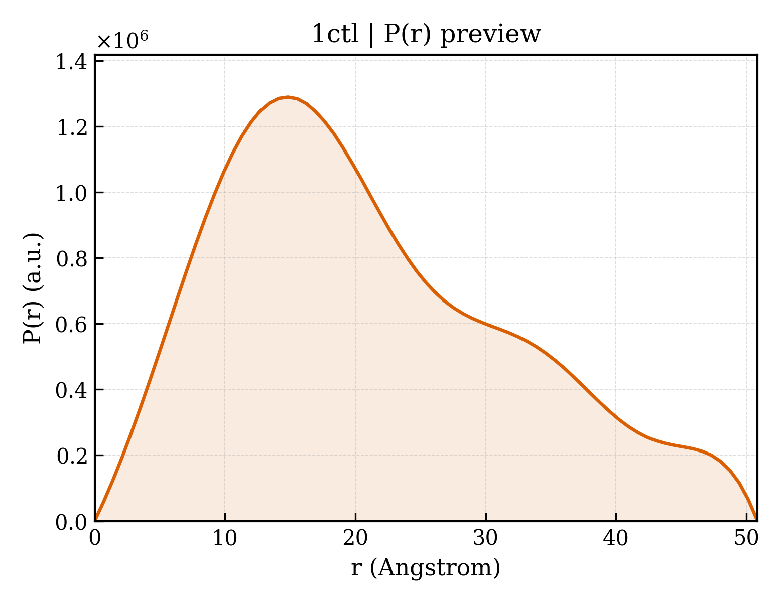 P(r) distribution for 1ctl