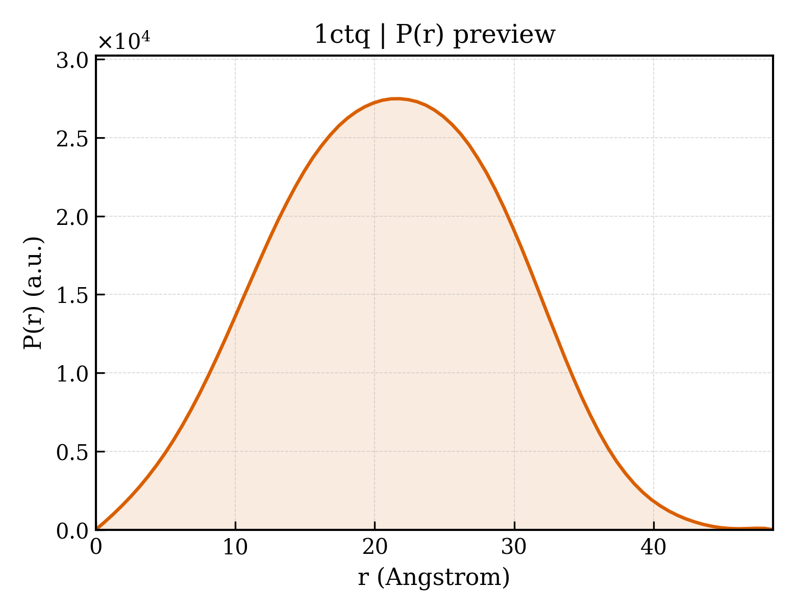 P(r) distribution for 1ctq