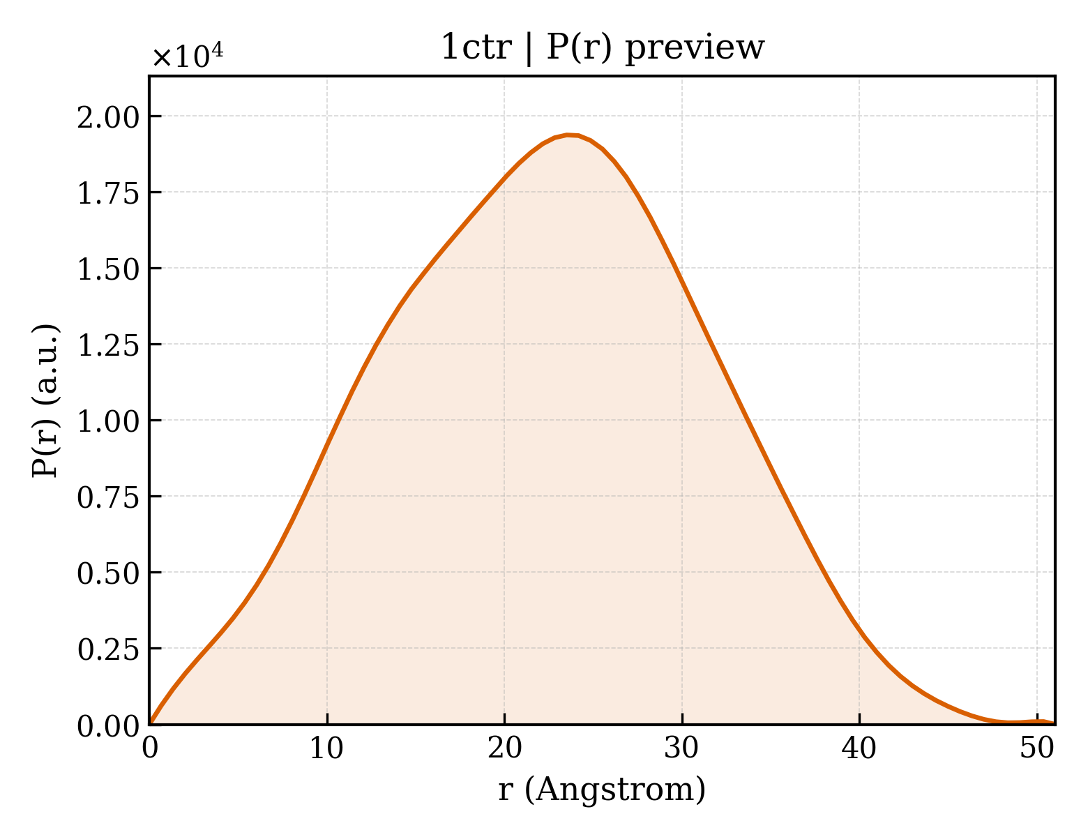 P(r) distribution for 1ctr