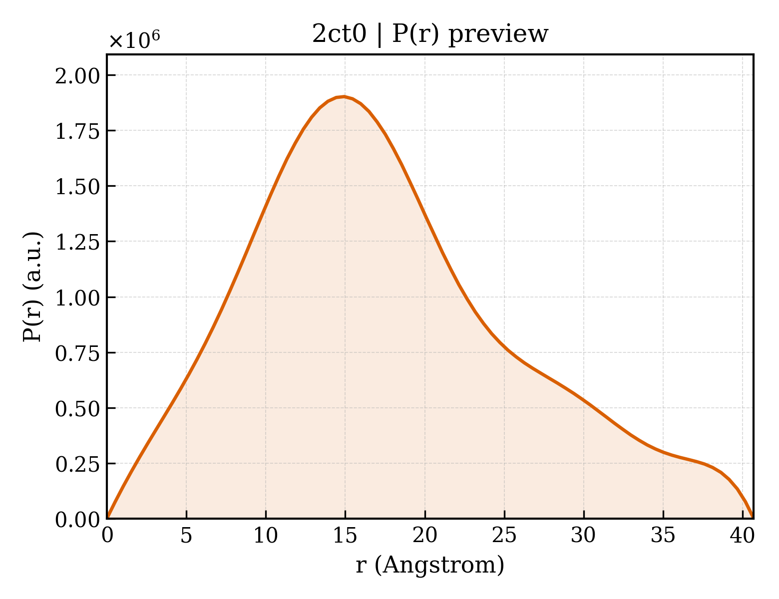 P(r) distribution for 2ct0
