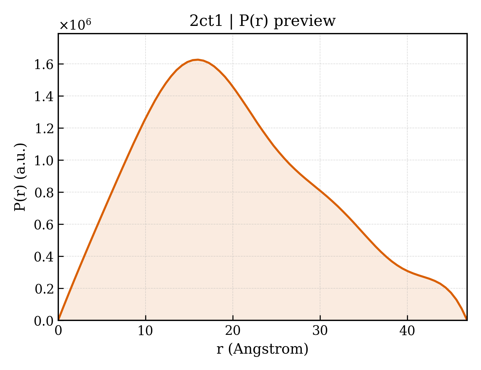 P(r) distribution for 2ct1