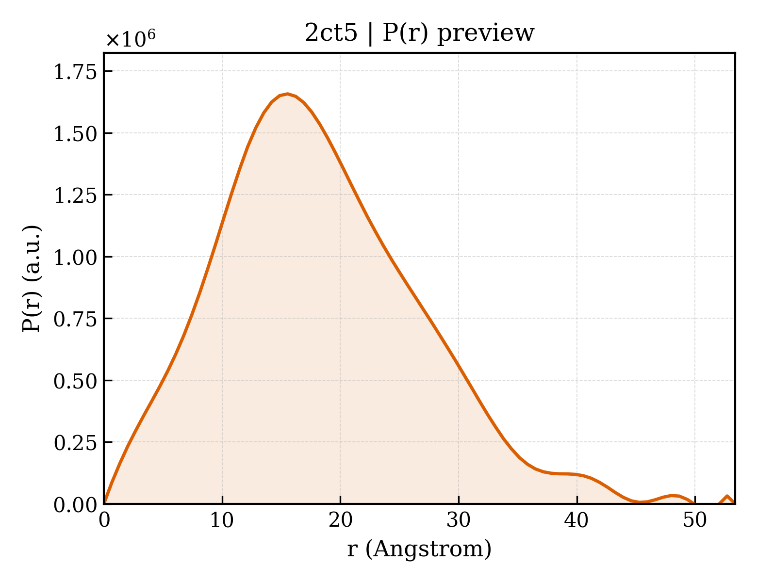 P(r) distribution for 2ct5