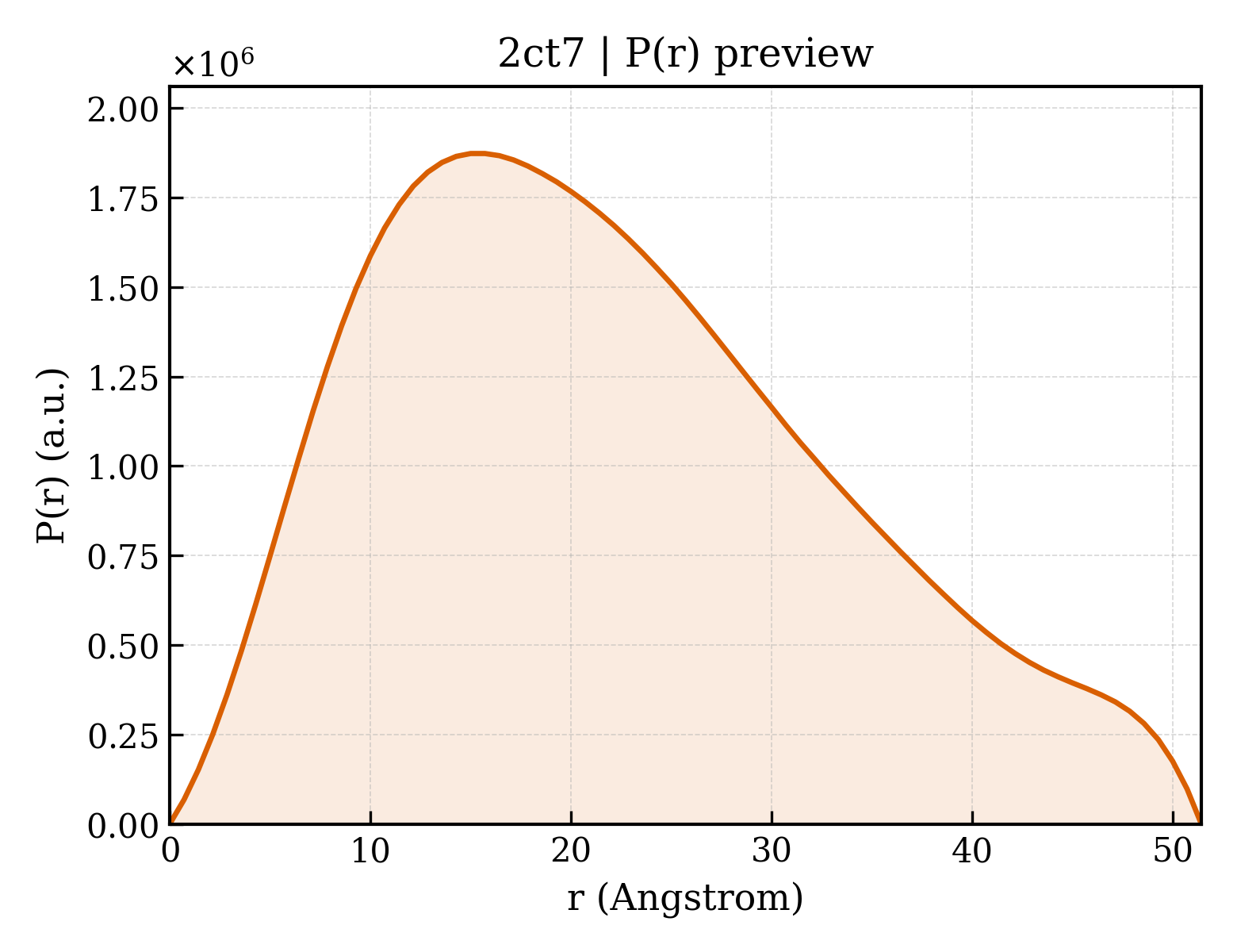 P(r) distribution for 2ct7