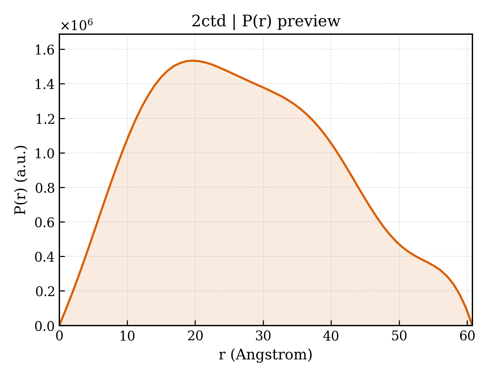 P(r) distribution for 2ctd