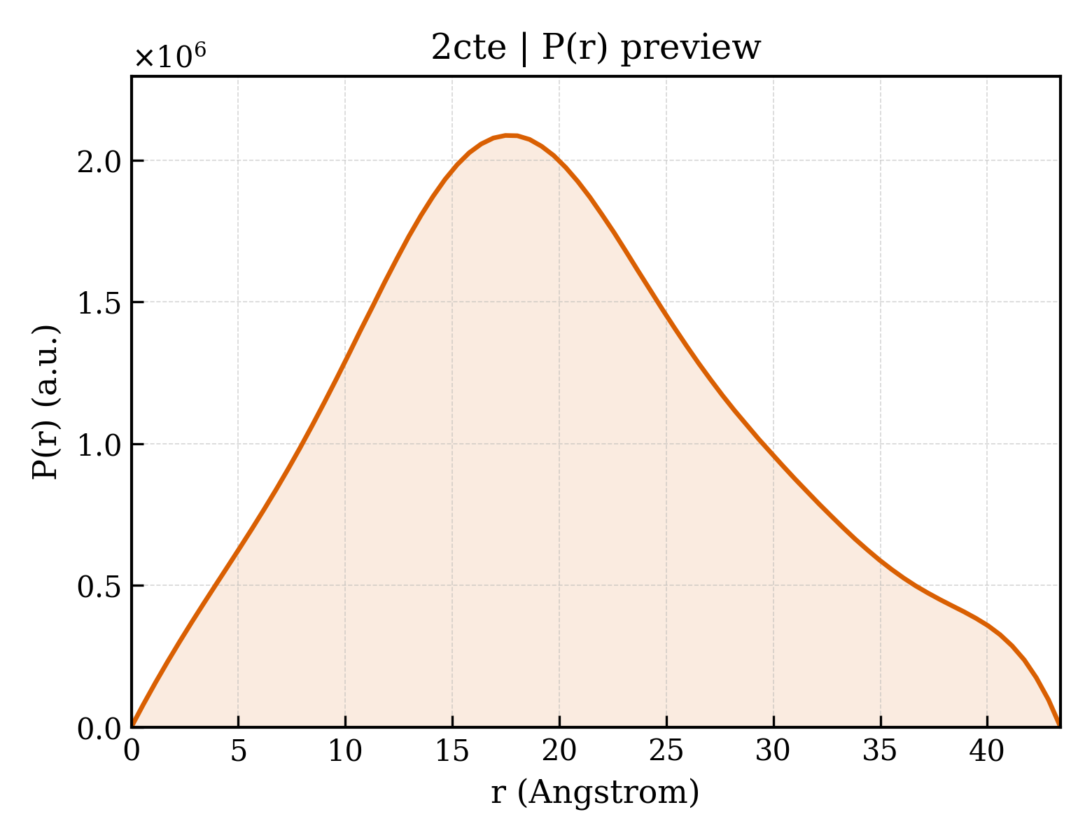 P(r) distribution for 2cte
