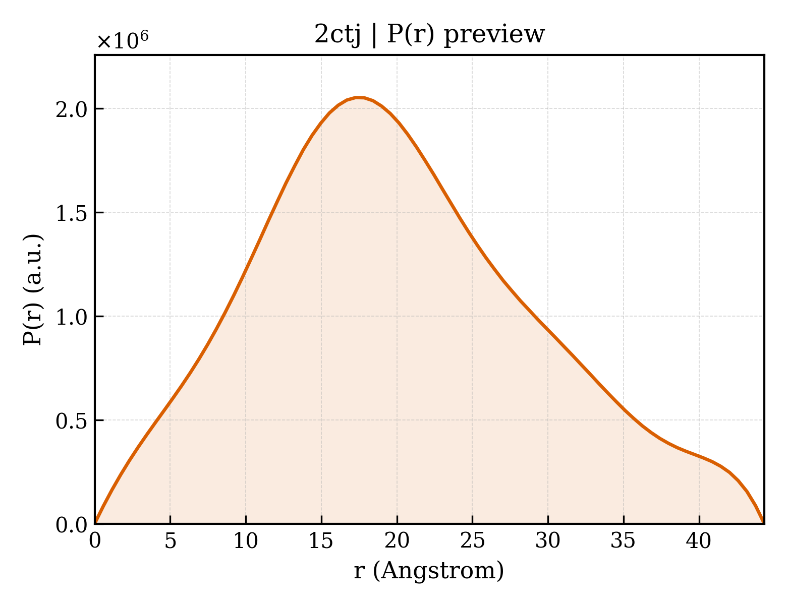 P(r) distribution for 2ctj