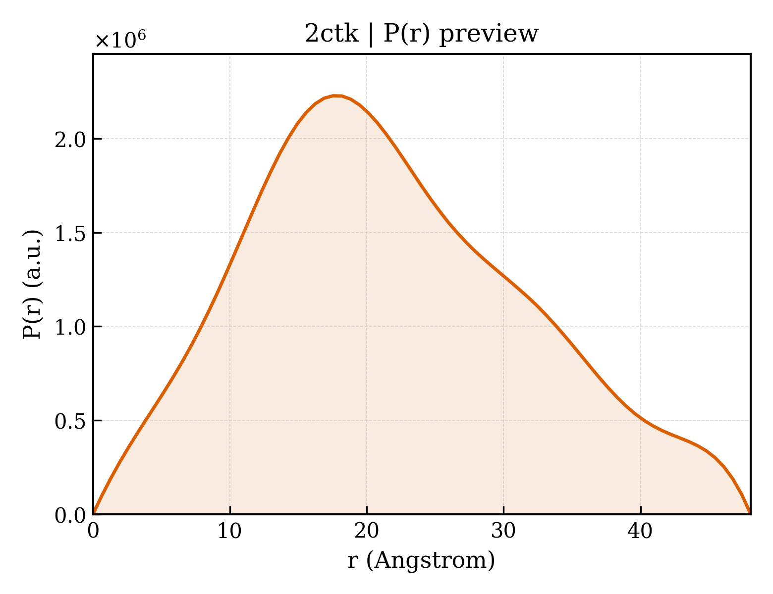 P(r) distribution for 2ctk