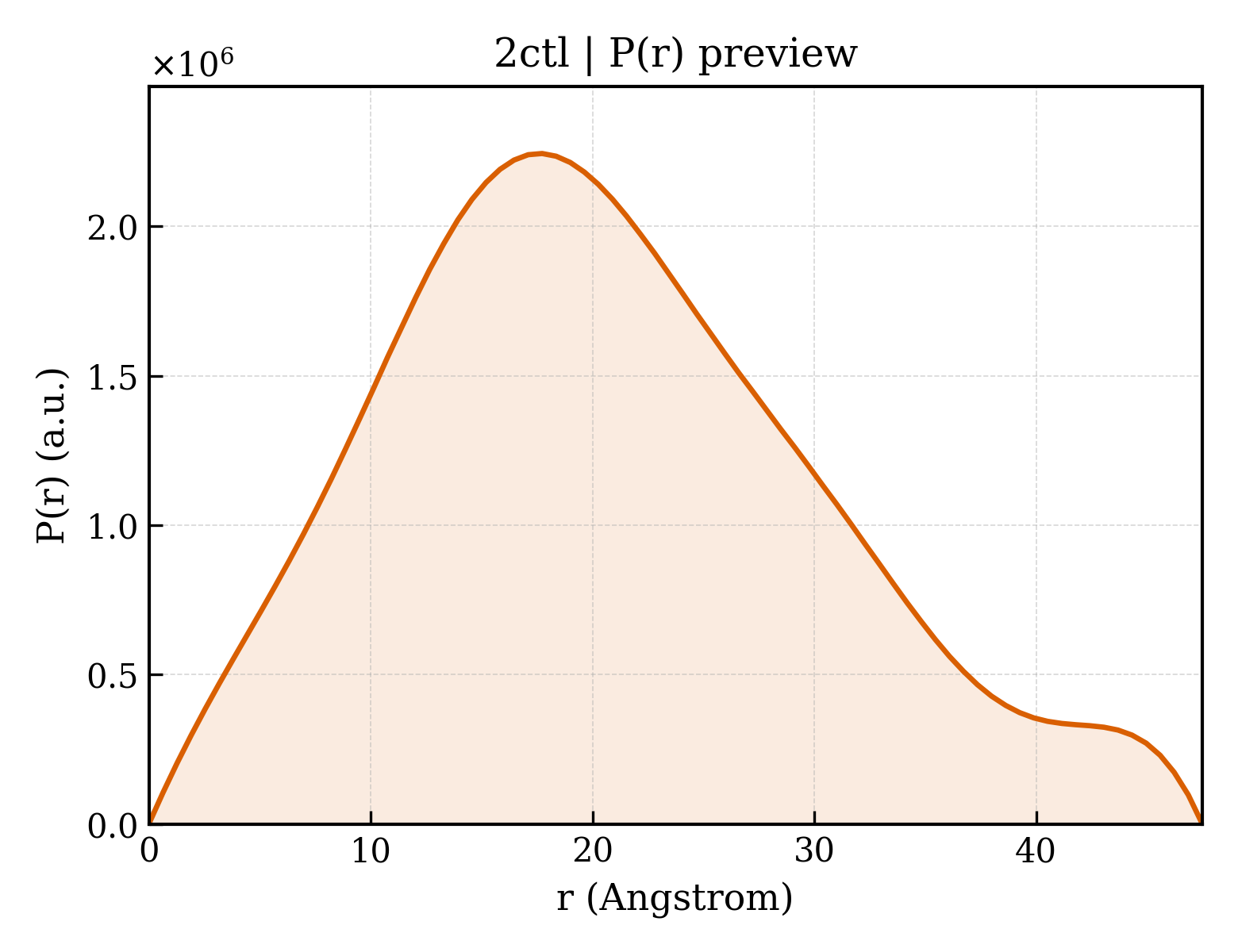P(r) distribution for 2ctl