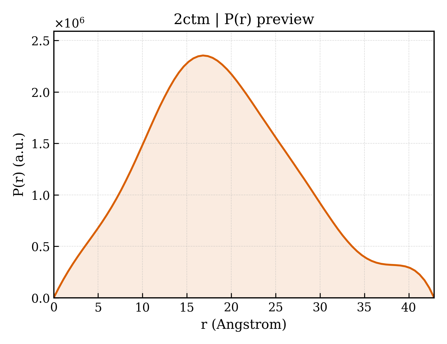 P(r) distribution for 2ctm