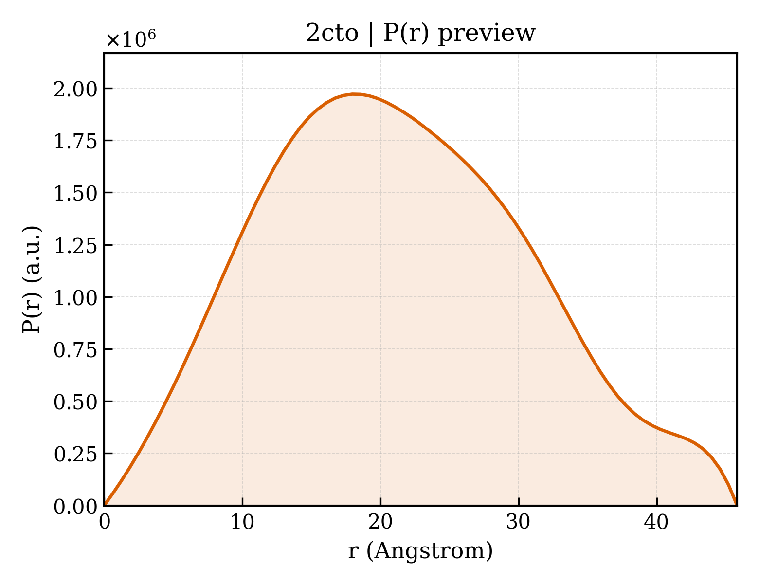 P(r) distribution for 2cto