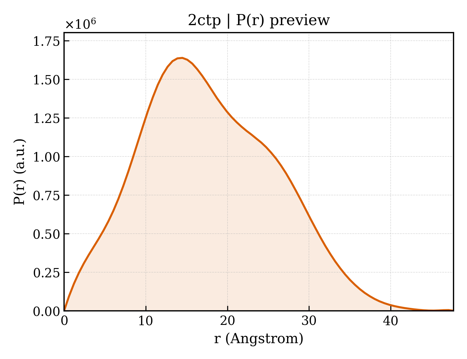 P(r) distribution for 2ctp